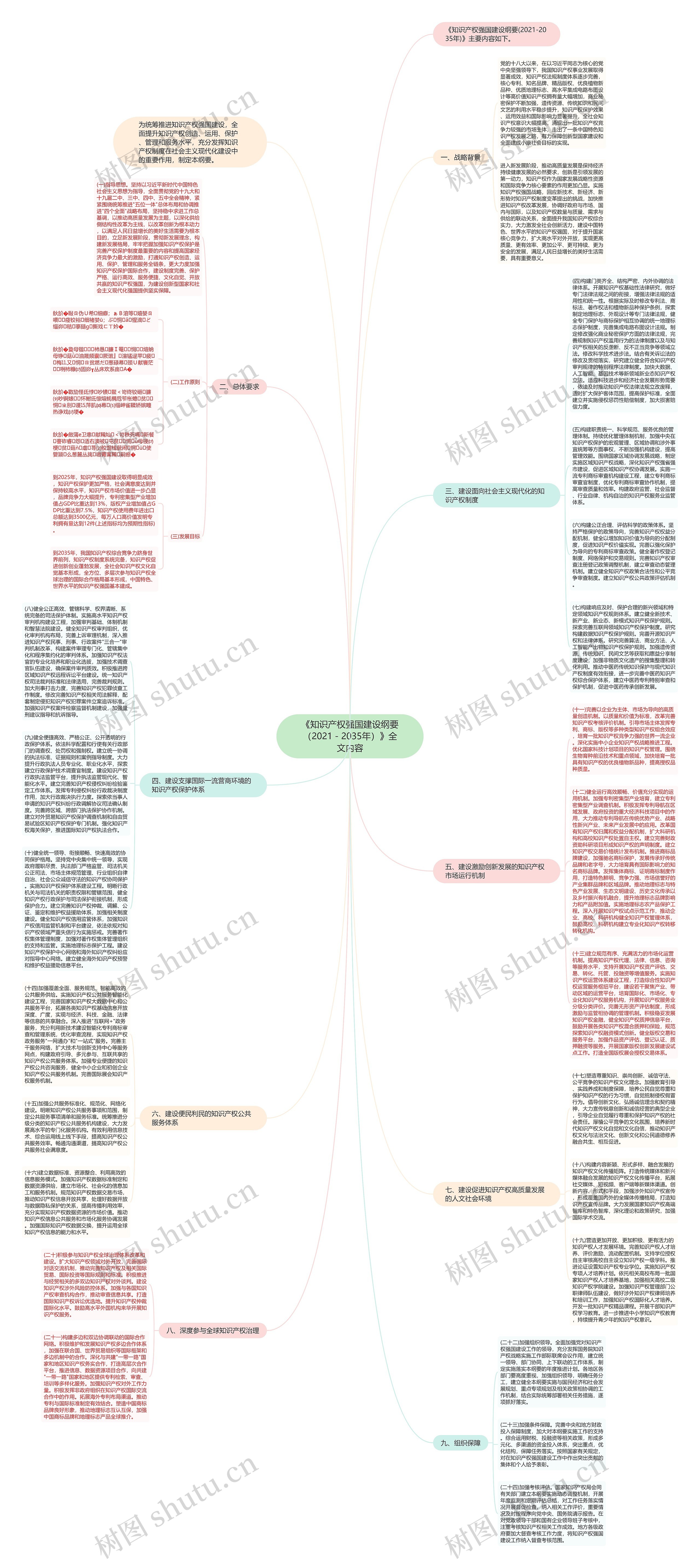 《知识产权强国建设纲要（2021－2035年）》全文内容思维导图