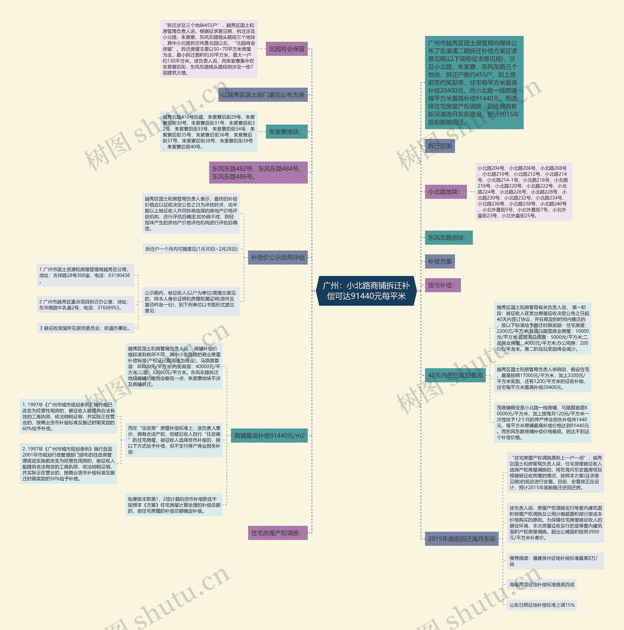 广州：小北路商铺拆迁补偿可达91440元每平米思维导图