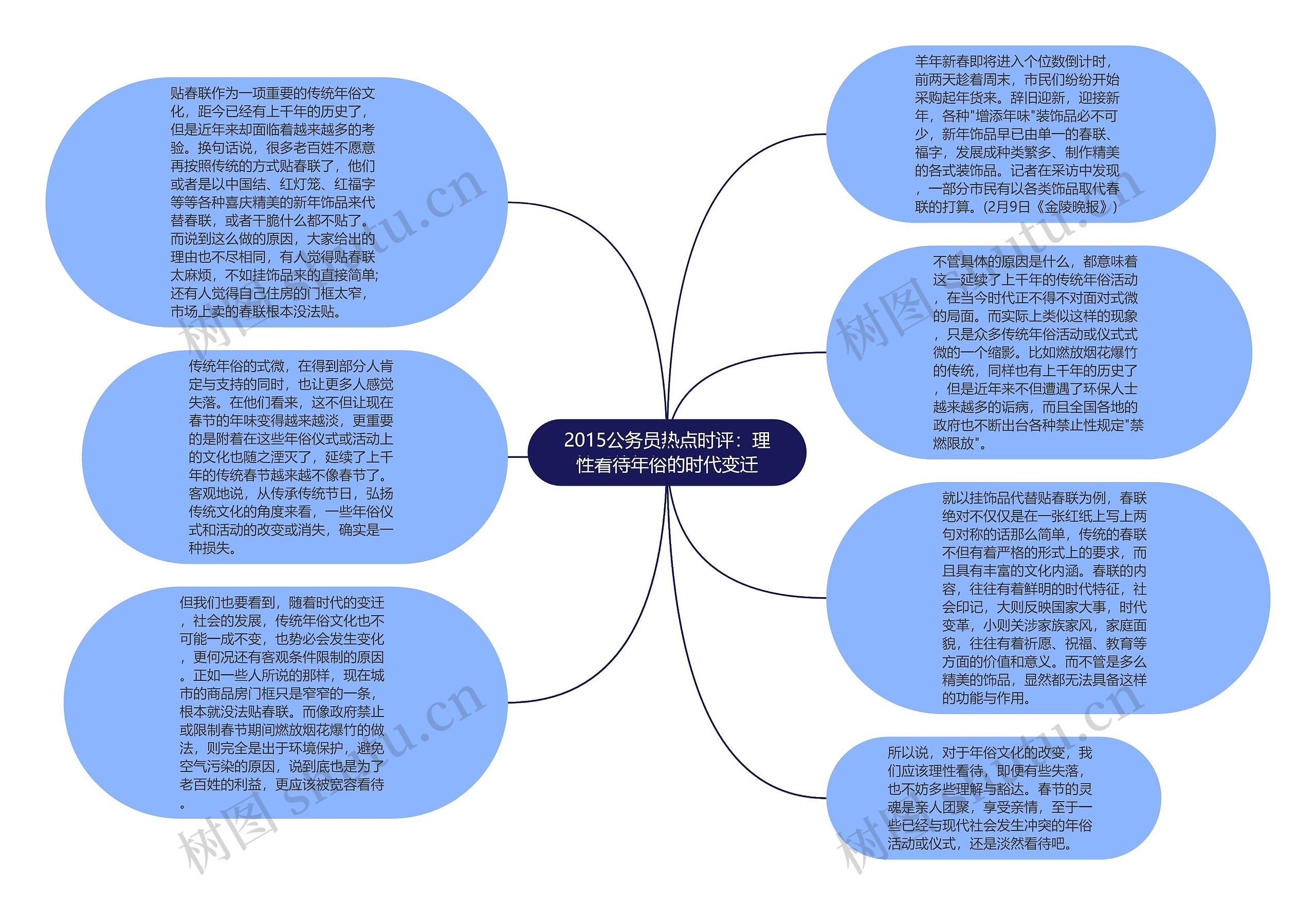 2015公务员热点时评：理性看待年俗的时代变迁思维导图