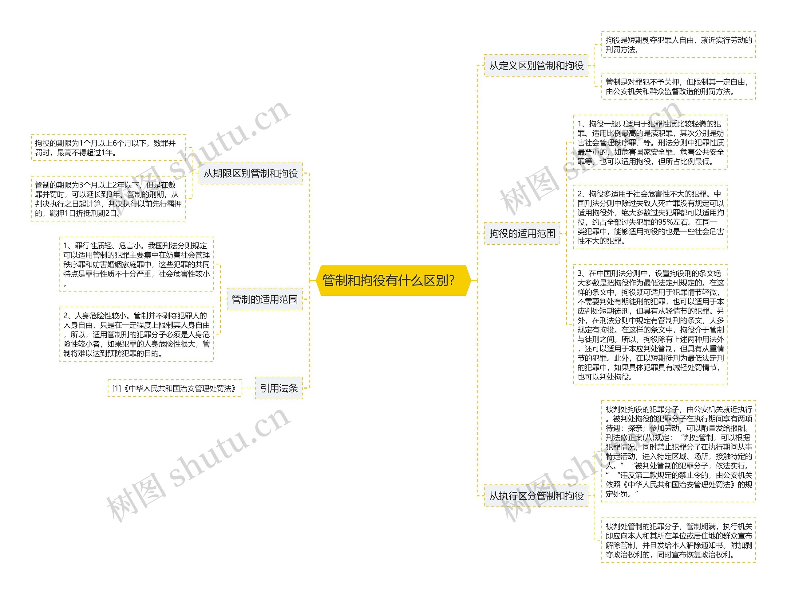 管制和拘役有什么区别？ 思维导图