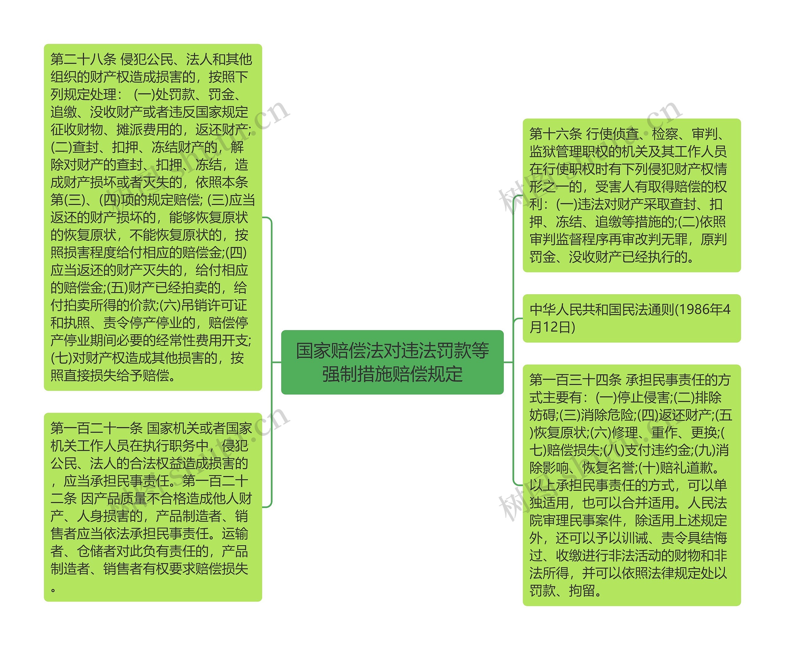 国家赔偿法对违法罚款等强制措施赔偿规定