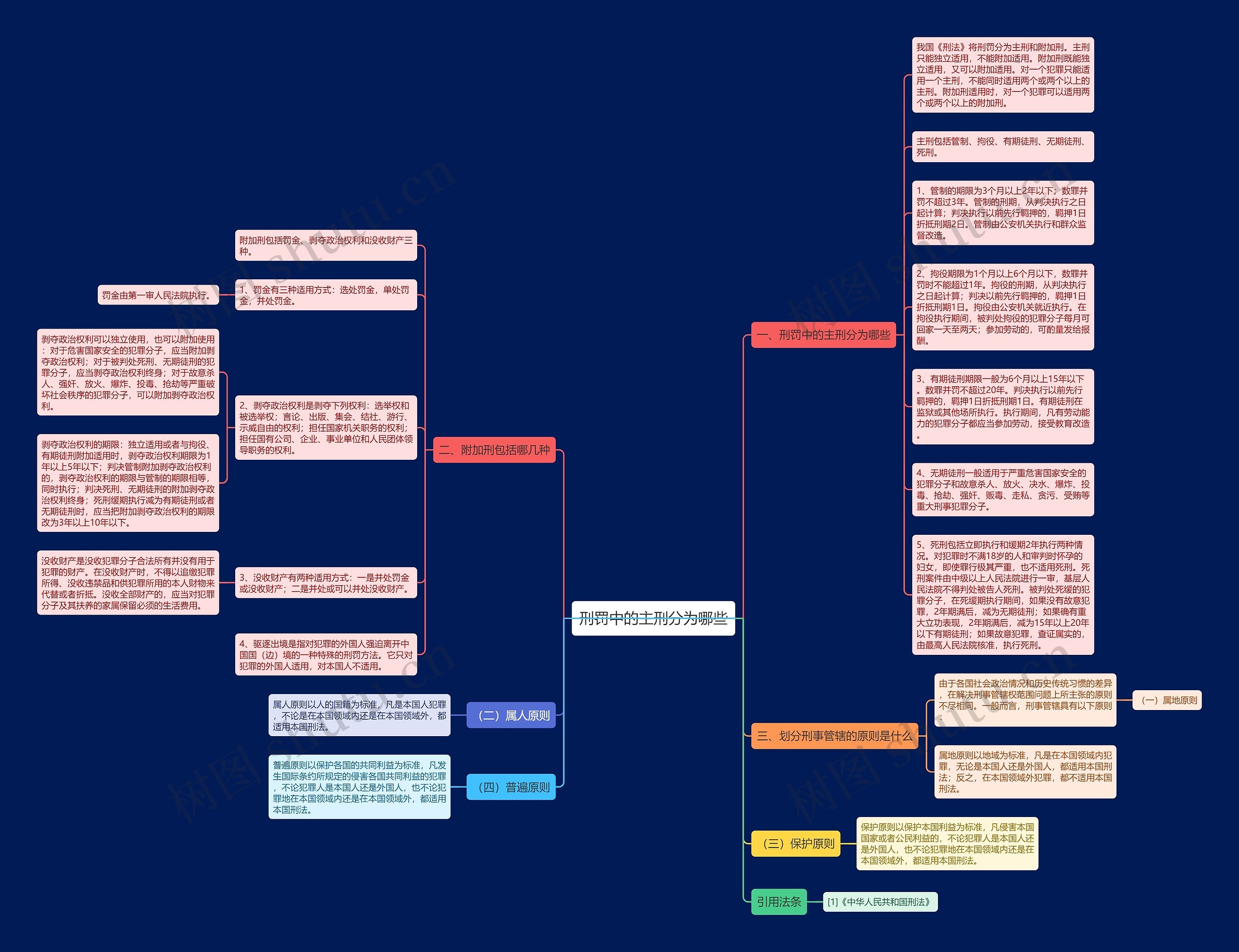 刑罚中的主刑分为哪些思维导图