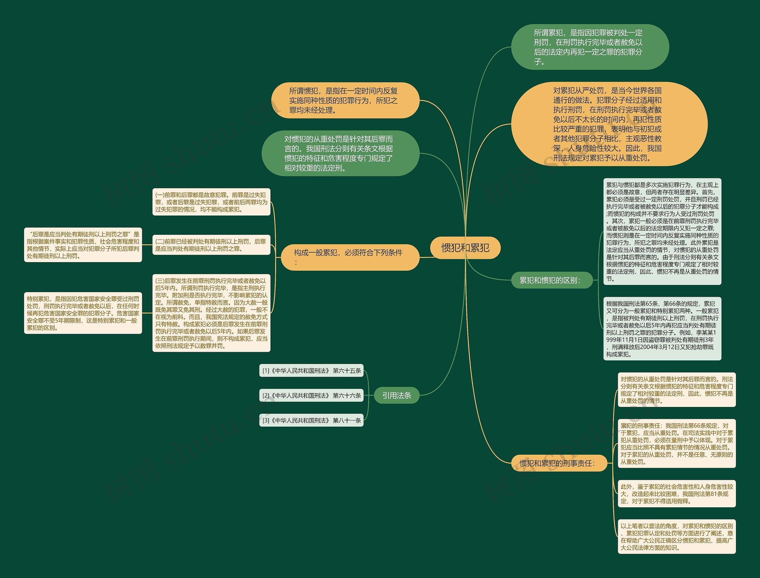 惯犯和累犯思维导图