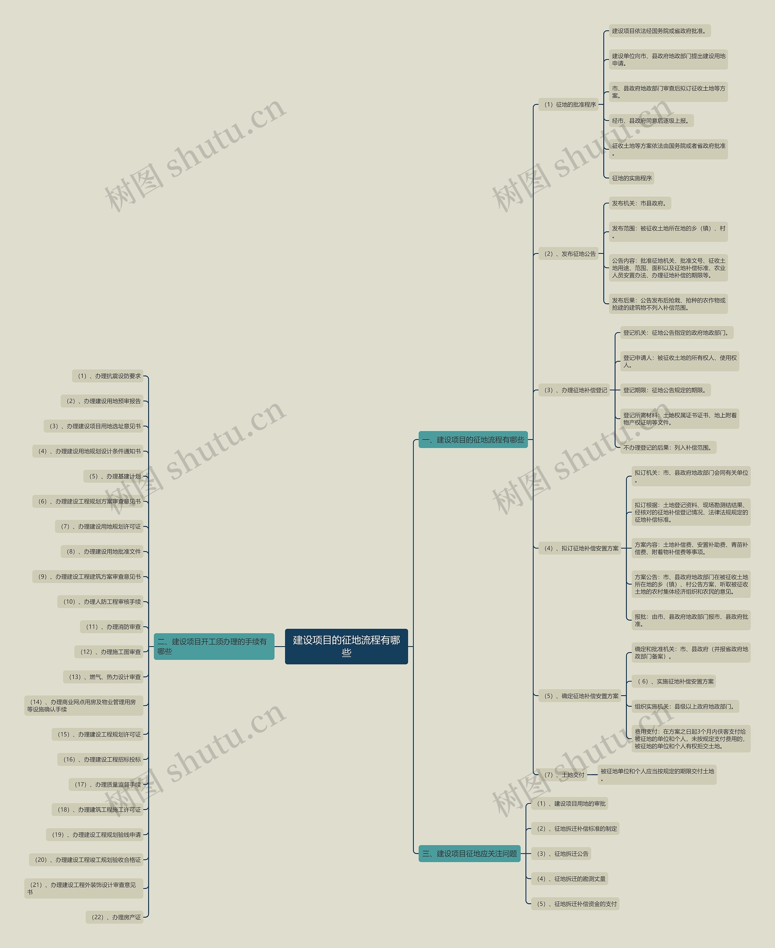 建设项目的征地流程有哪些思维导图