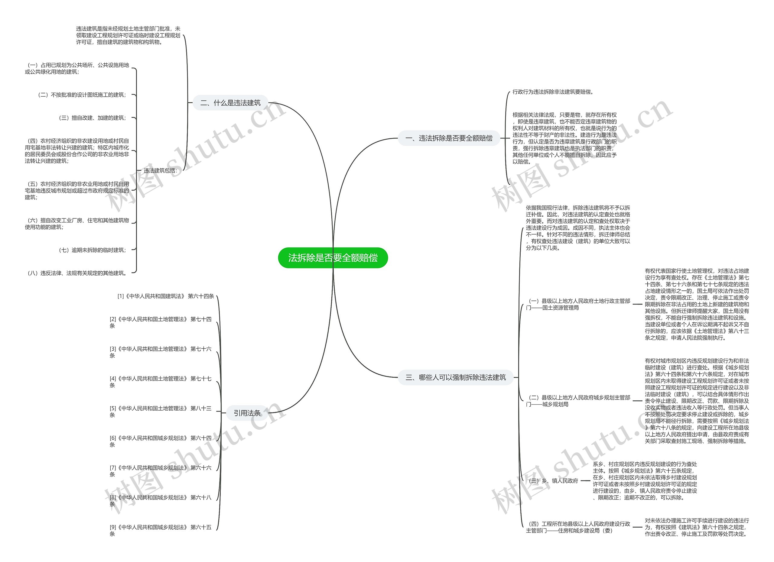 法拆除是否要全额赔偿思维导图