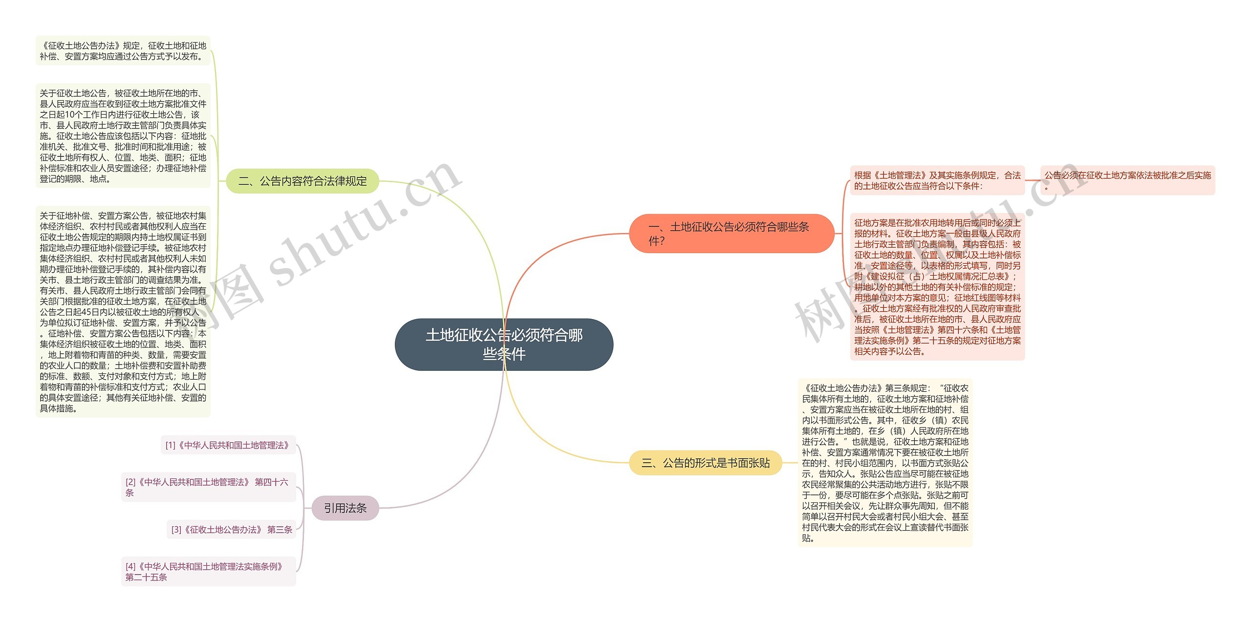 土地征收公告必须符合哪些条件思维导图