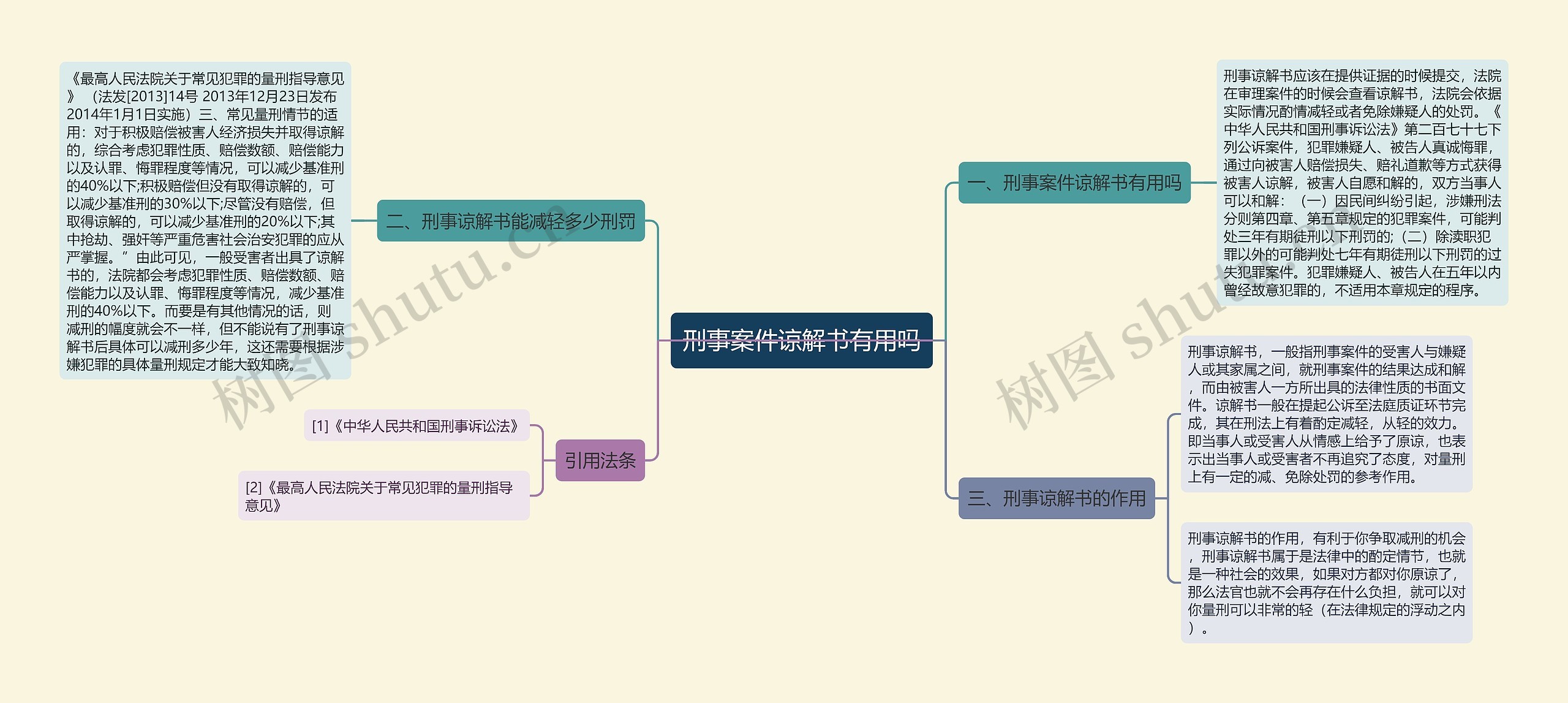 刑事案件谅解书有用吗思维导图