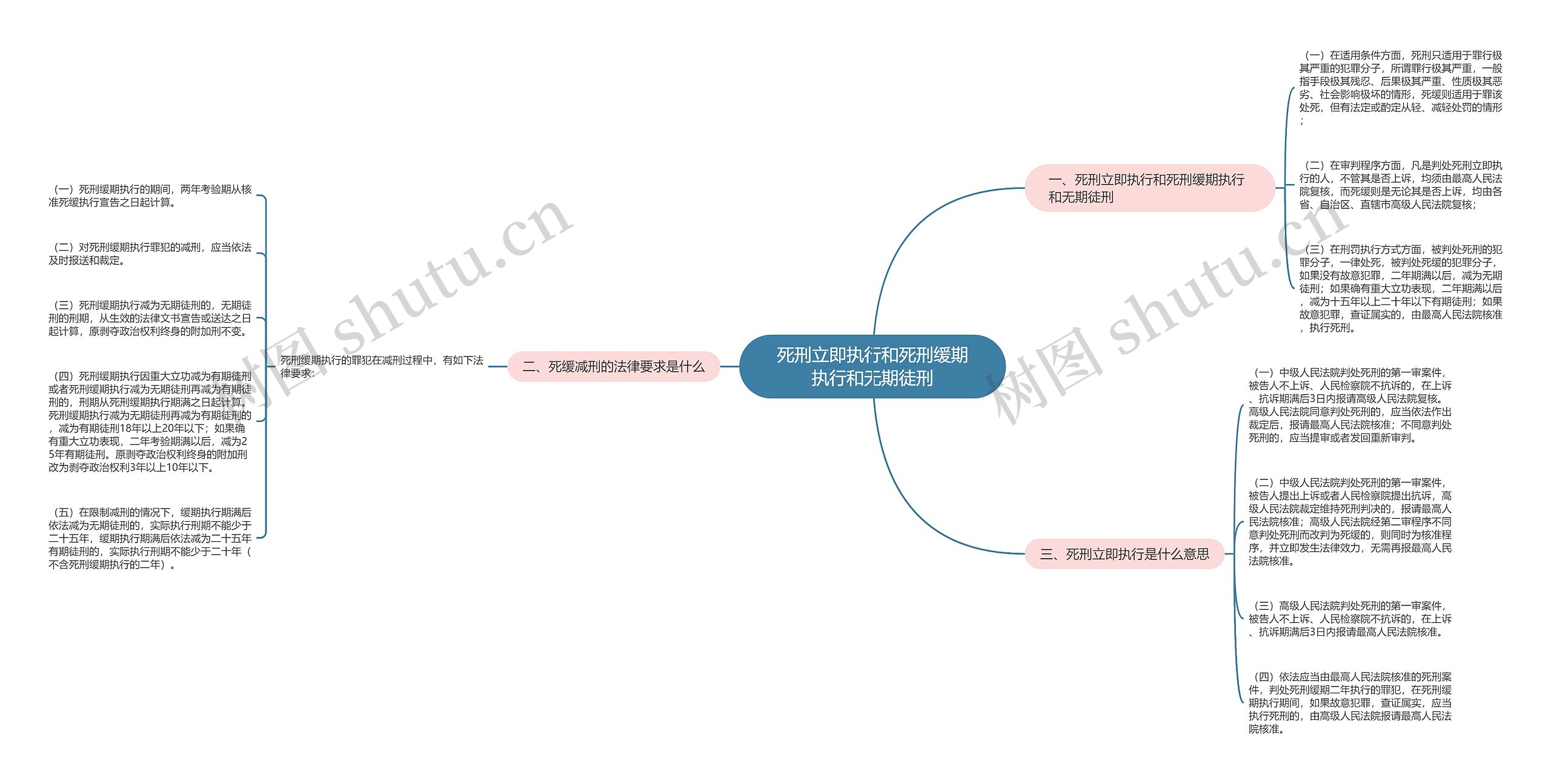 死刑立即执行和死刑缓期执行和无期徒刑思维导图