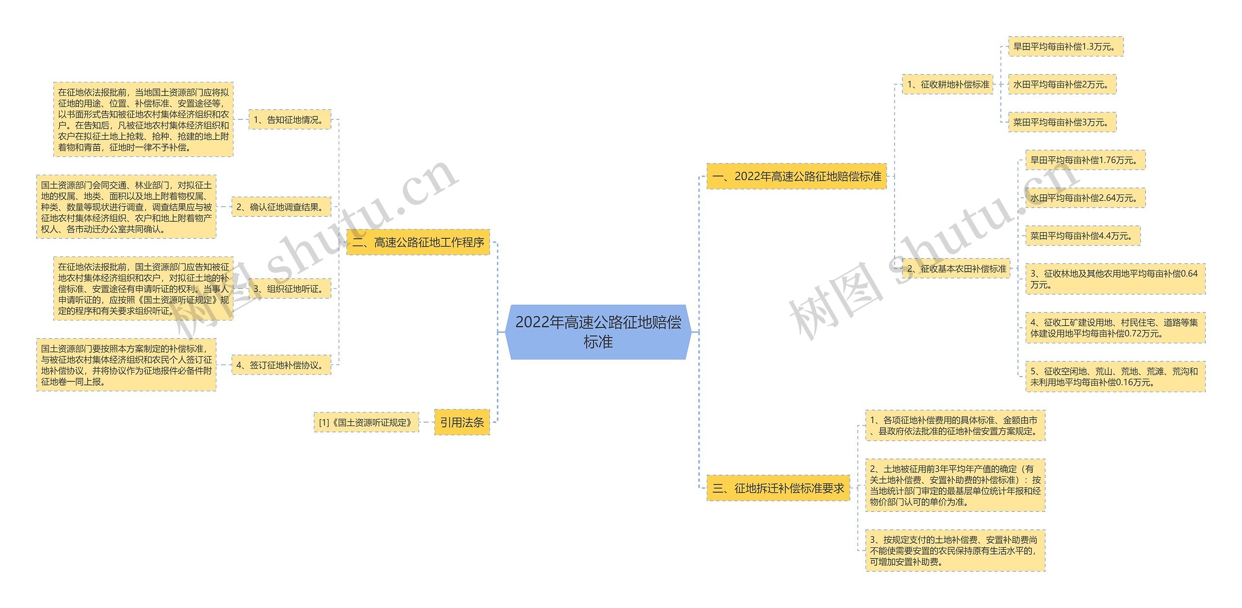 2022年高速公路征地赔偿标准思维导图