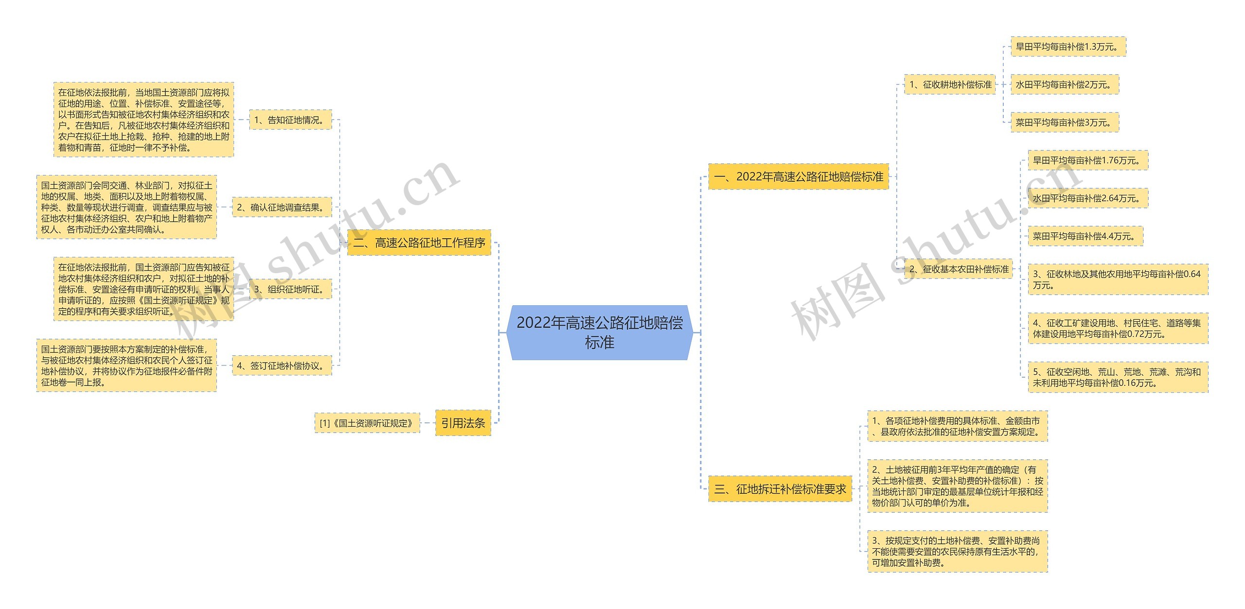 2022年高速公路征地赔偿标准 2022年高速公路征地赔偿标准