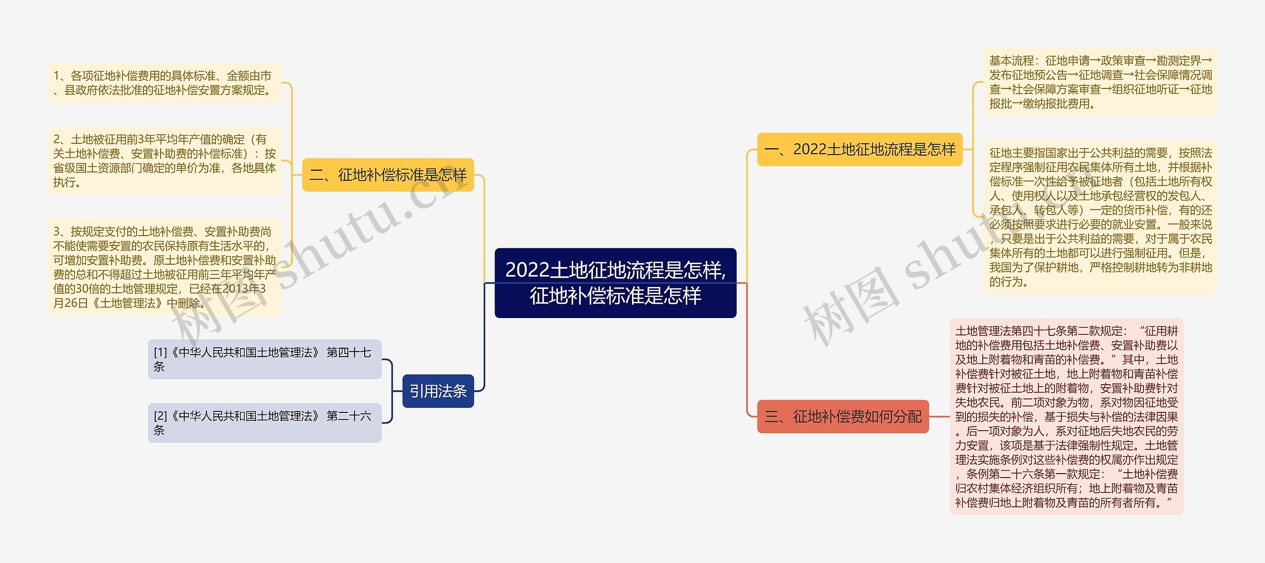 2022土地征地流程是怎样,征地补偿标准是怎样思维导图