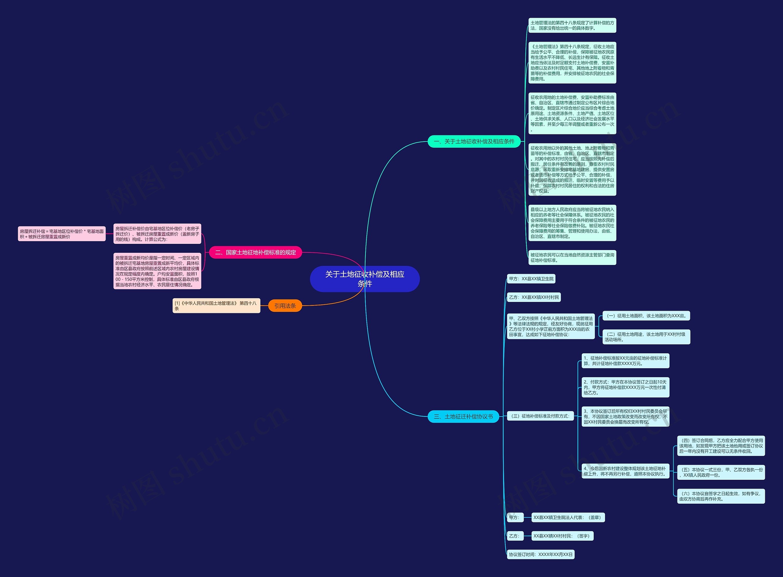 关于土地征收补偿及相应条件思维导图