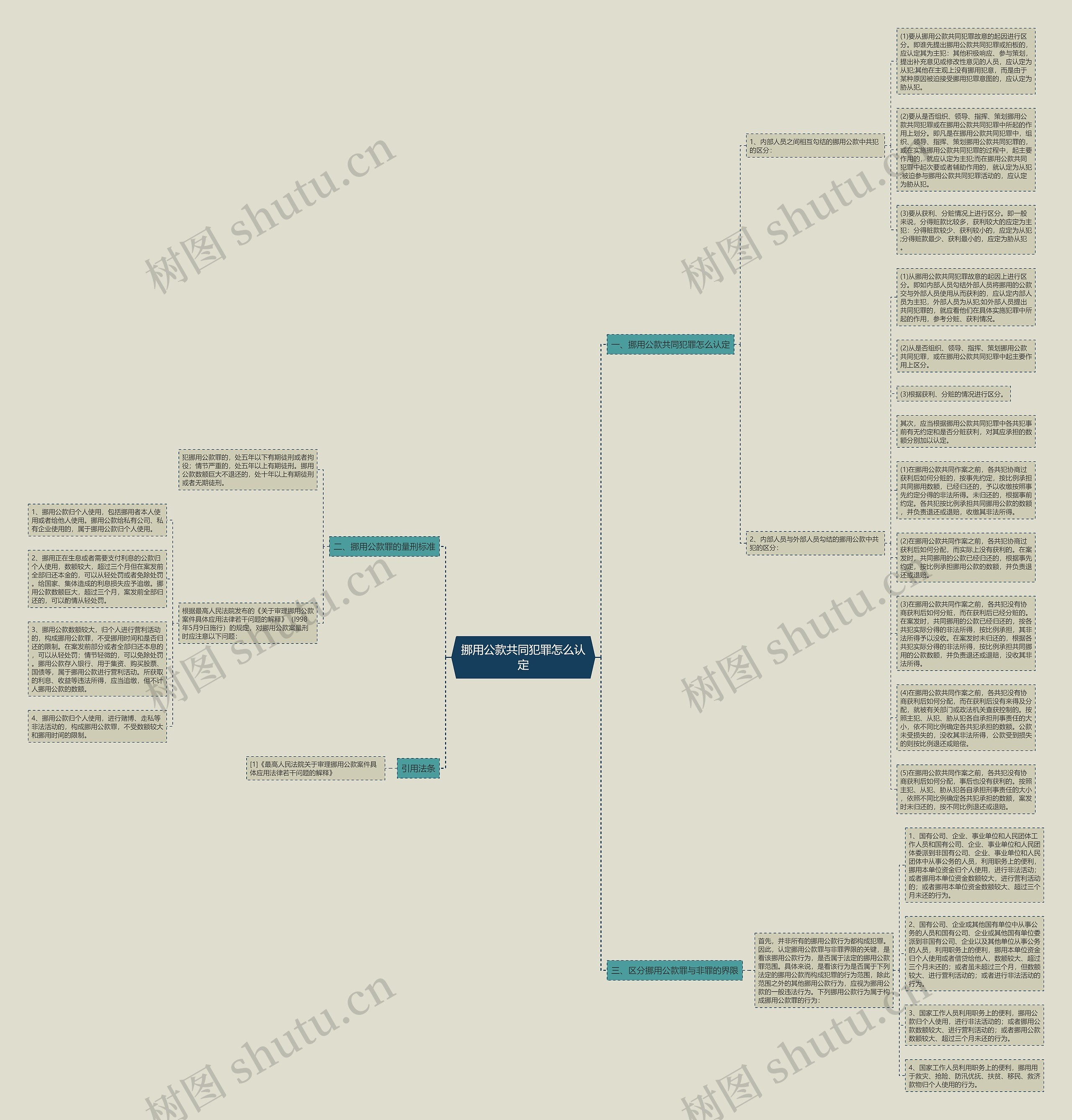 挪用公款共同犯罪怎么认定思维导图