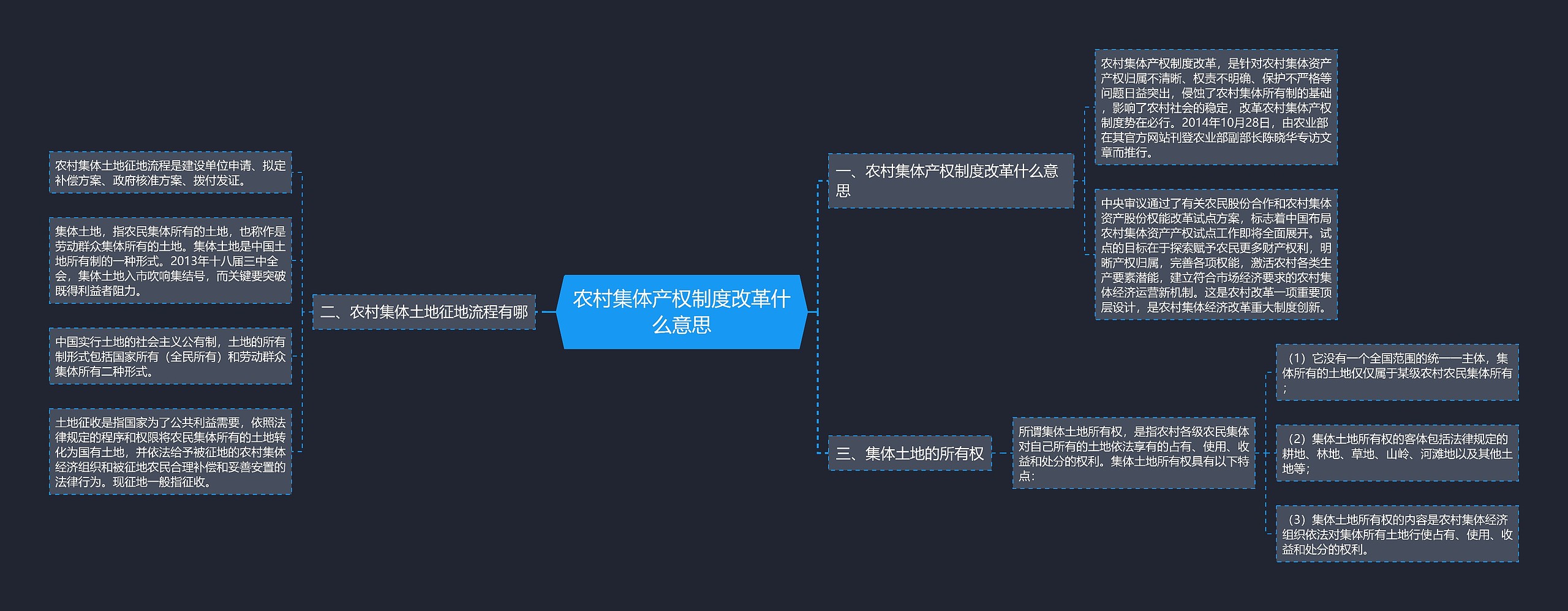 农村集体产权制度改革什么意思思维导图