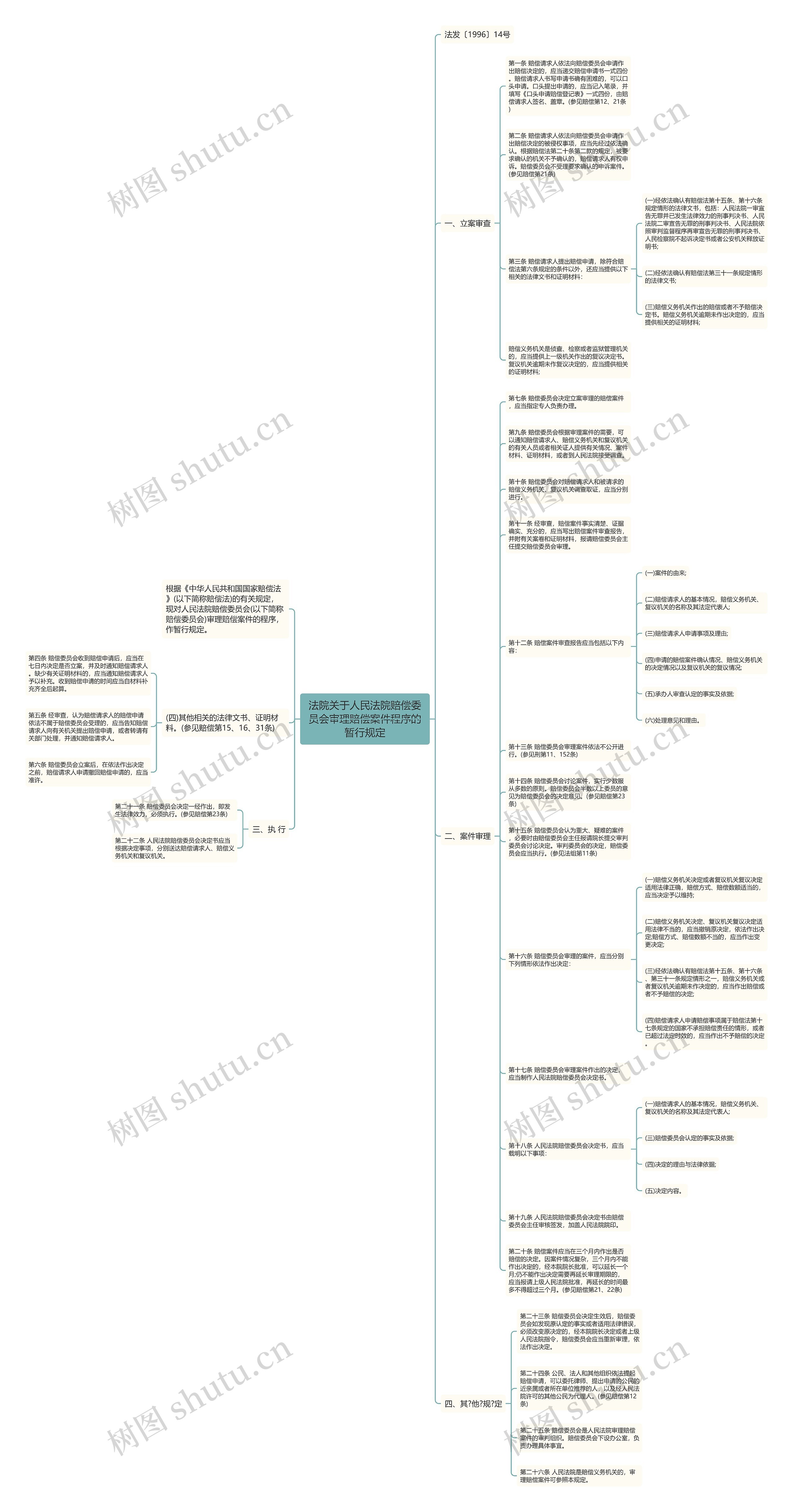 法院关于人民法院赔偿委员会审理赔偿案件程序的暂行规定思维导图