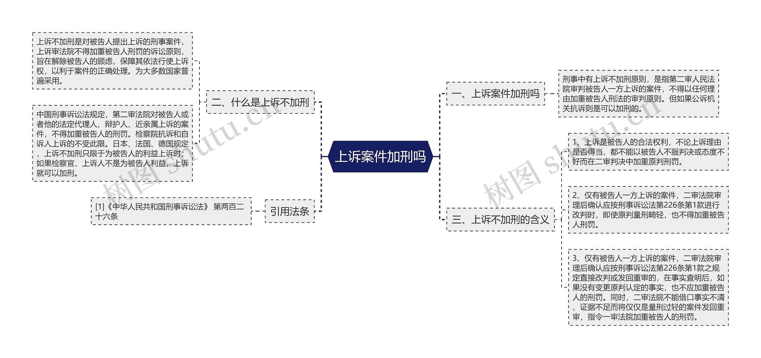 上诉案件加刑吗