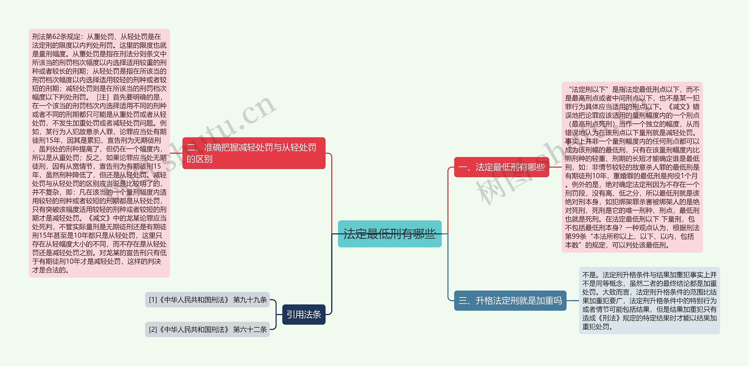 法定最低刑有哪些思维导图