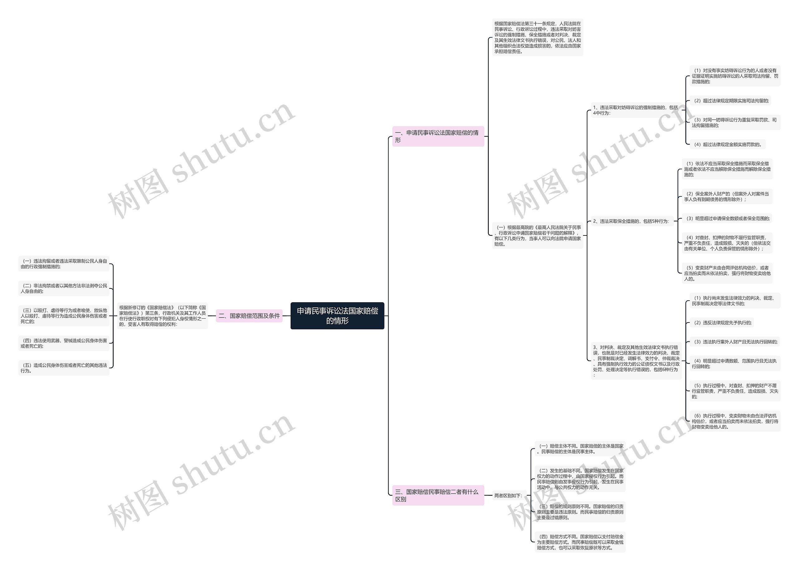 申请民事诉讼法国家赔偿的情形思维导图