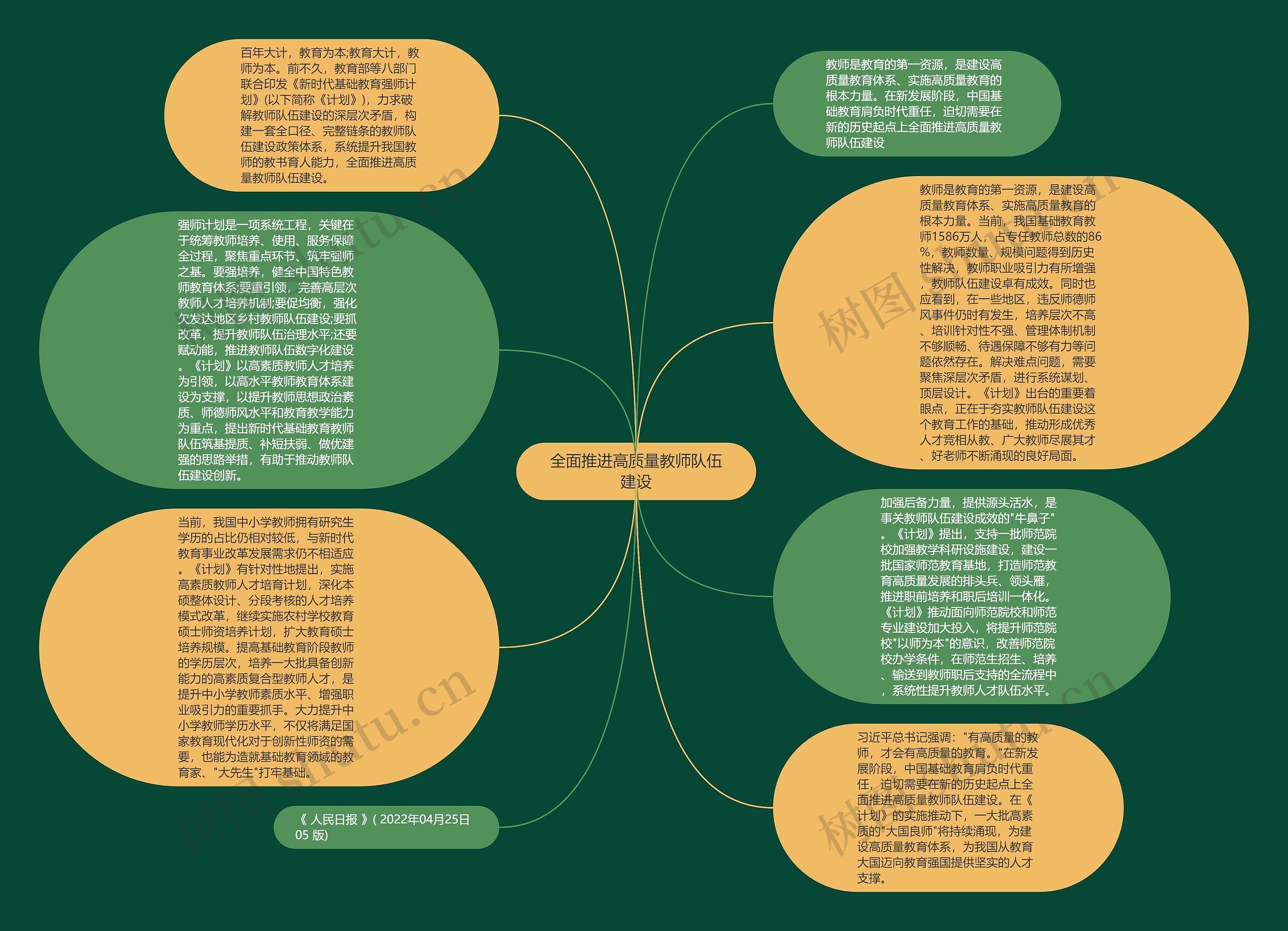 全面推进高质量教师队伍建设思维导图