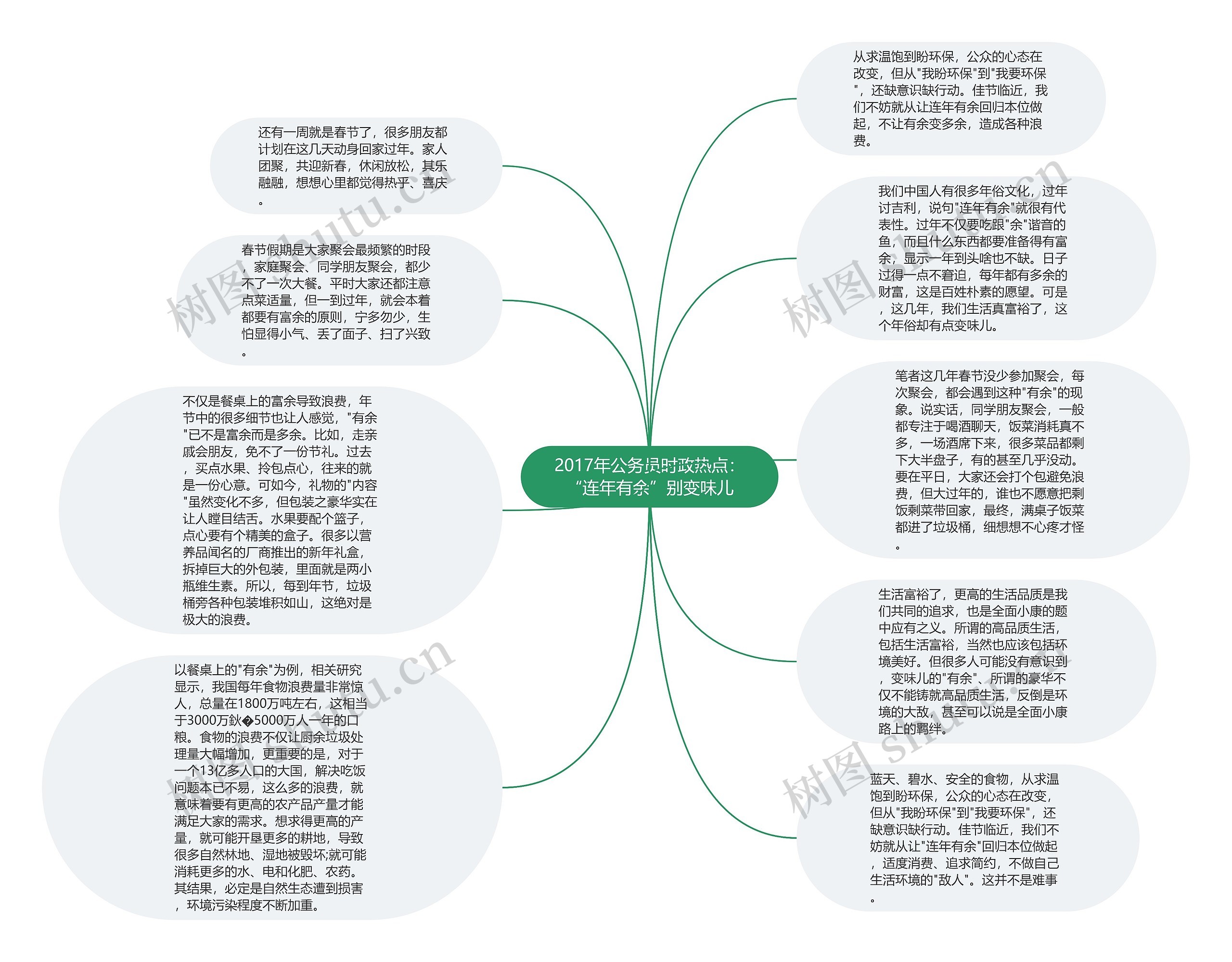 2017年公务员时政热点：“连年有余”别变味儿思维导图