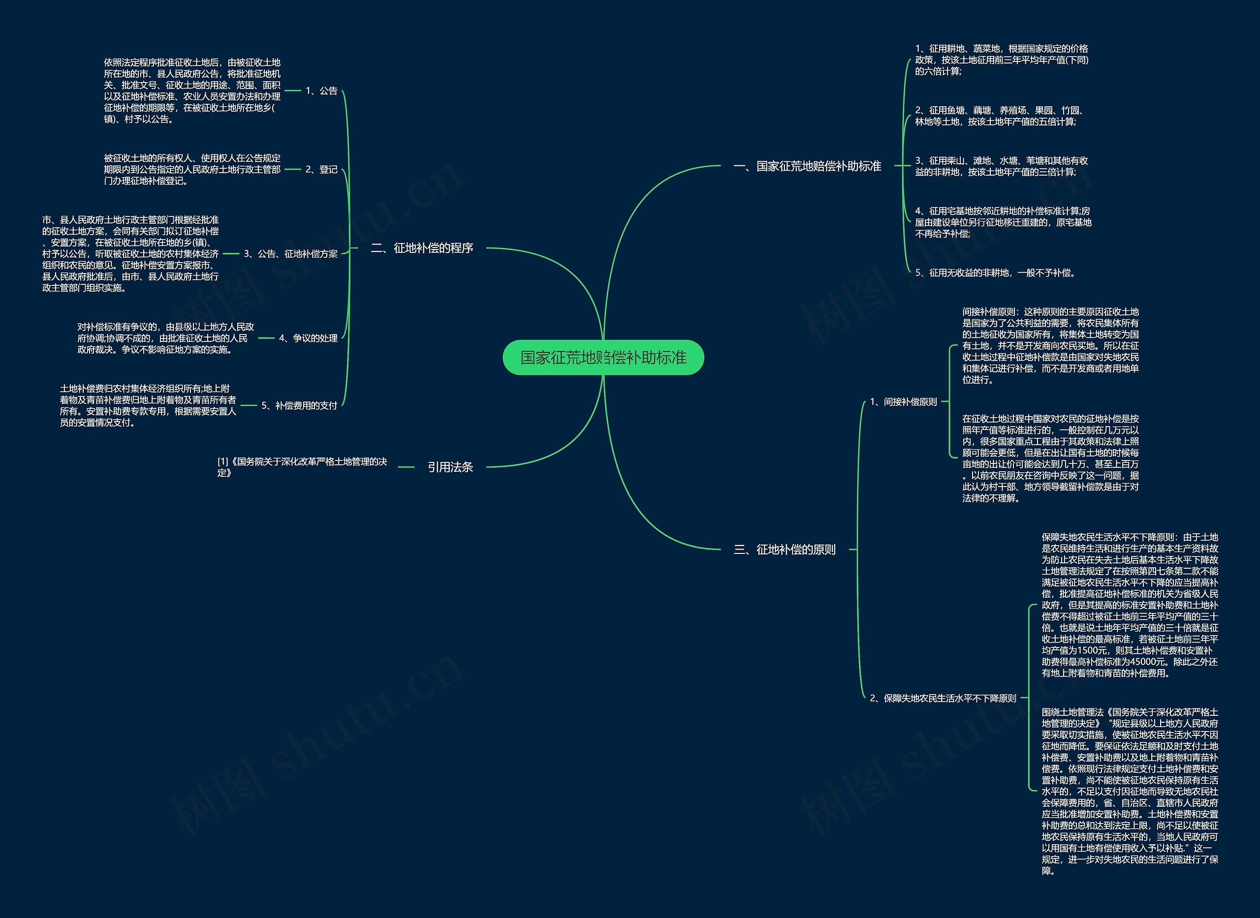 国家征荒地赔偿补助标准思维导图
