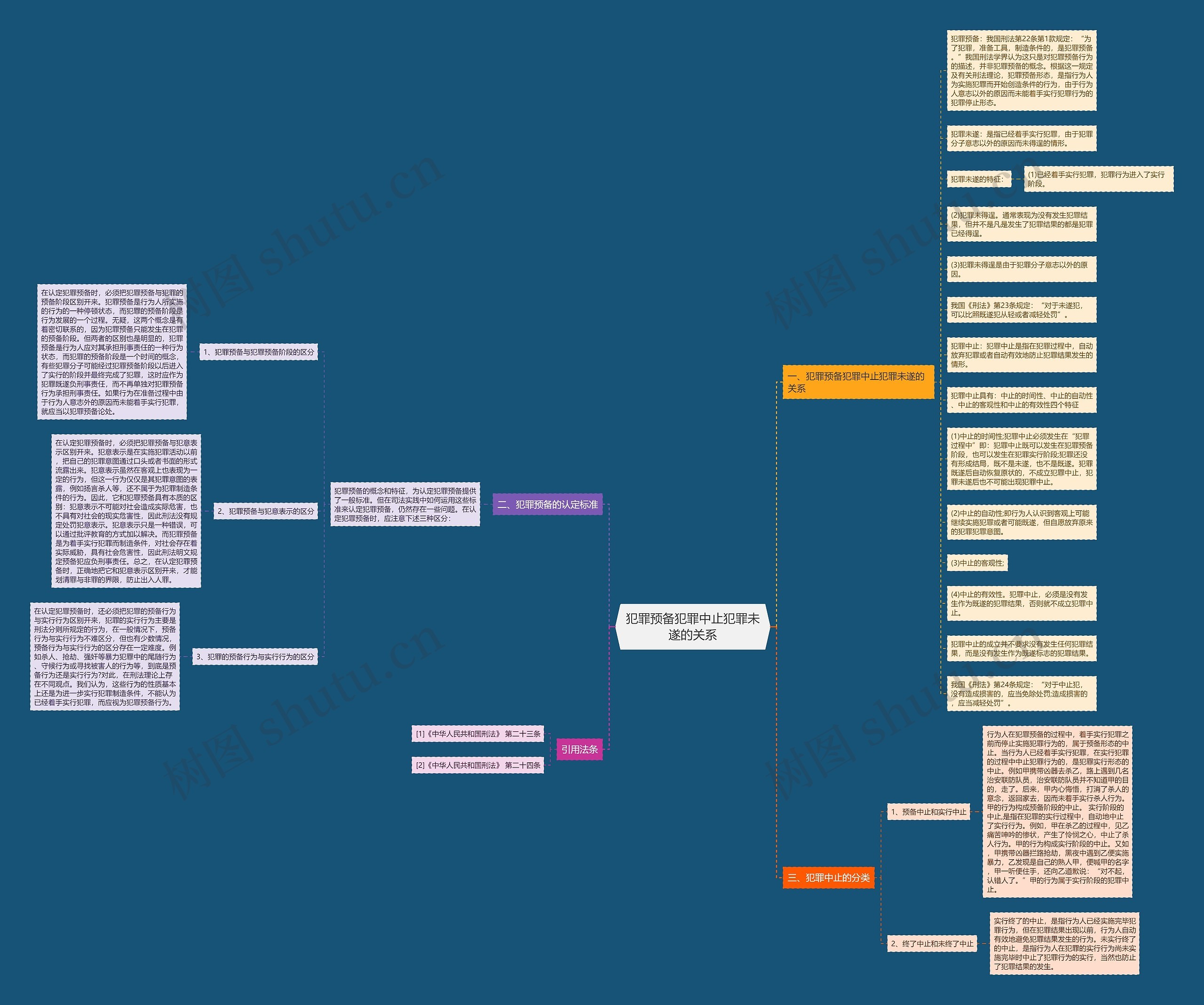 犯罪预备犯罪中止犯罪未遂的关系思维导图