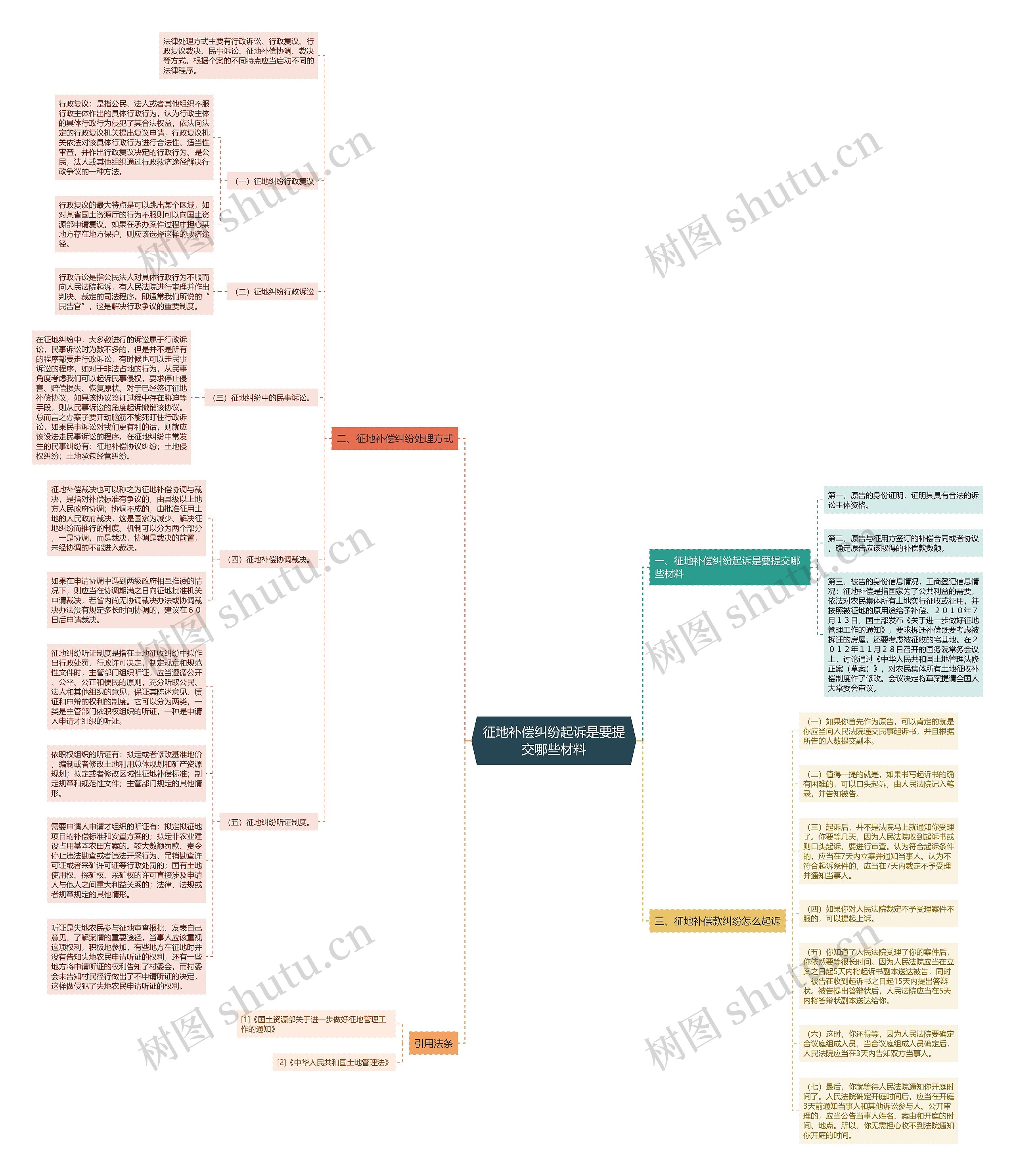 征地补偿纠纷起诉是要提交哪些材料思维导图
