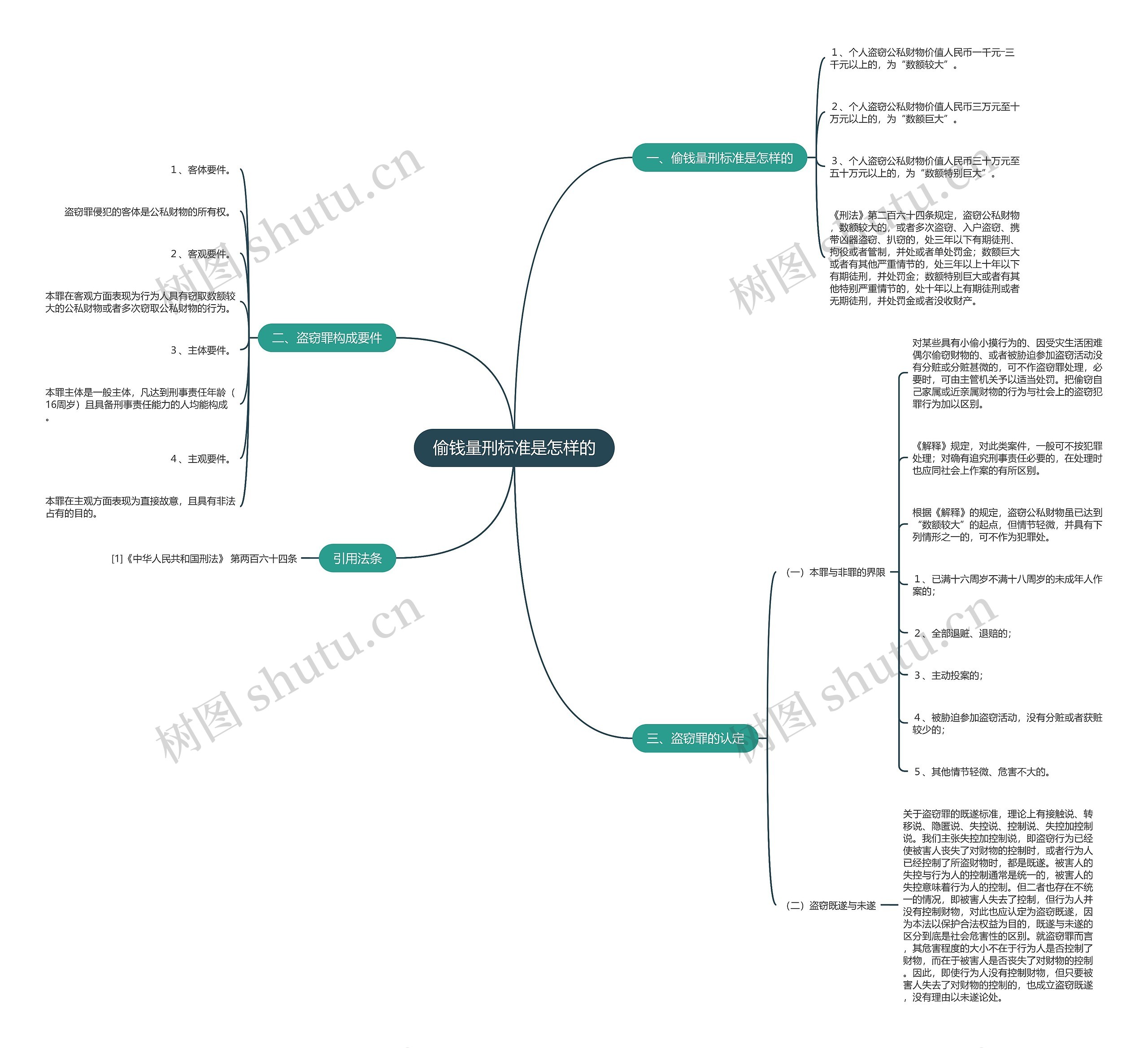 偷钱量刑标准是怎样的思维导图