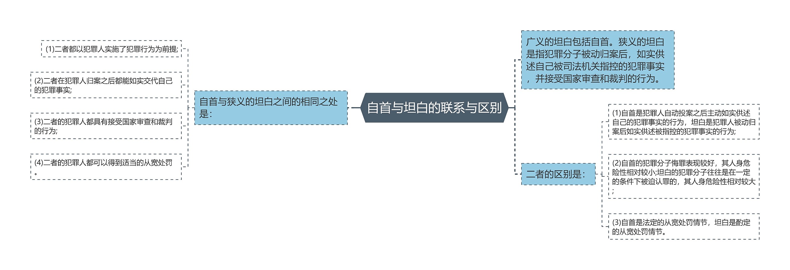 自首与坦白的联系与区别思维导图