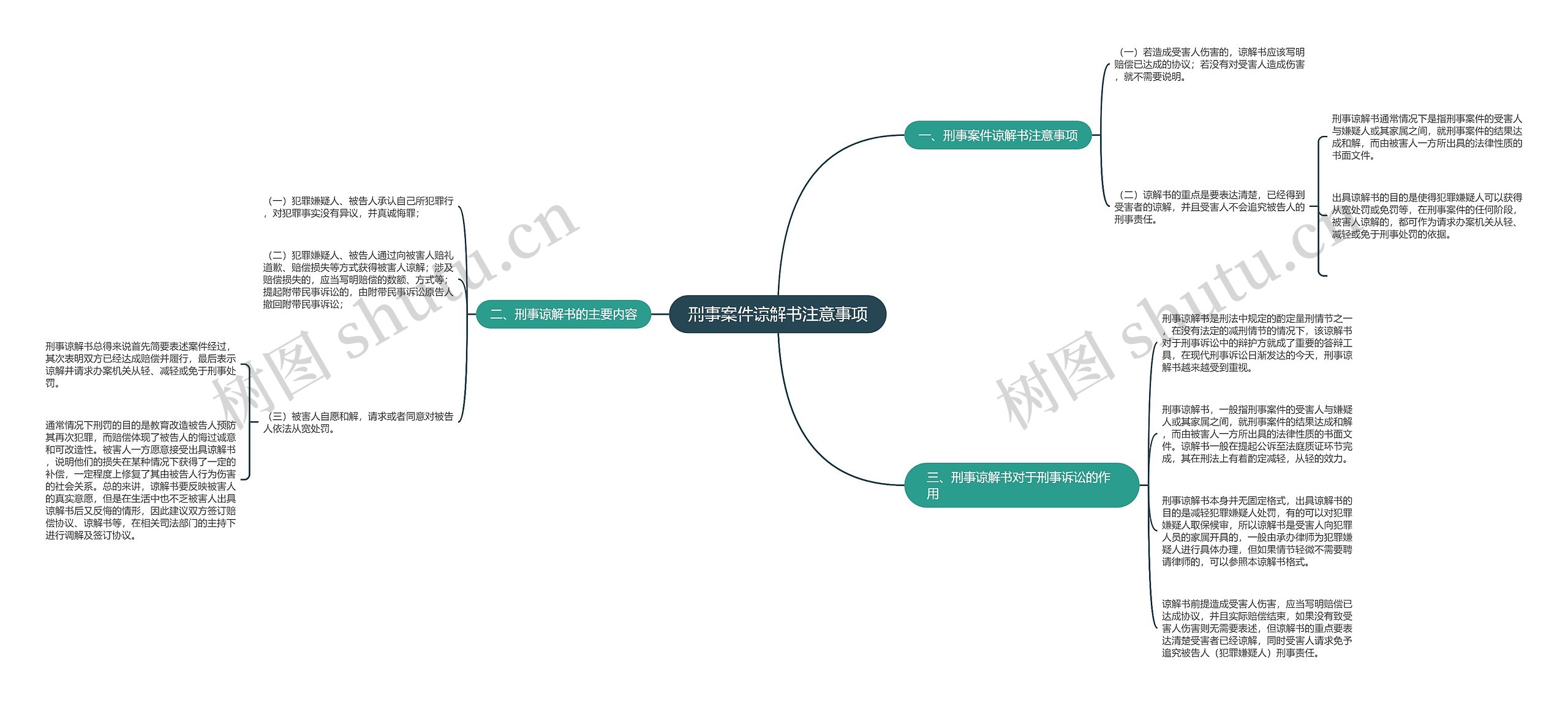 刑事案件谅解书注意事项思维导图