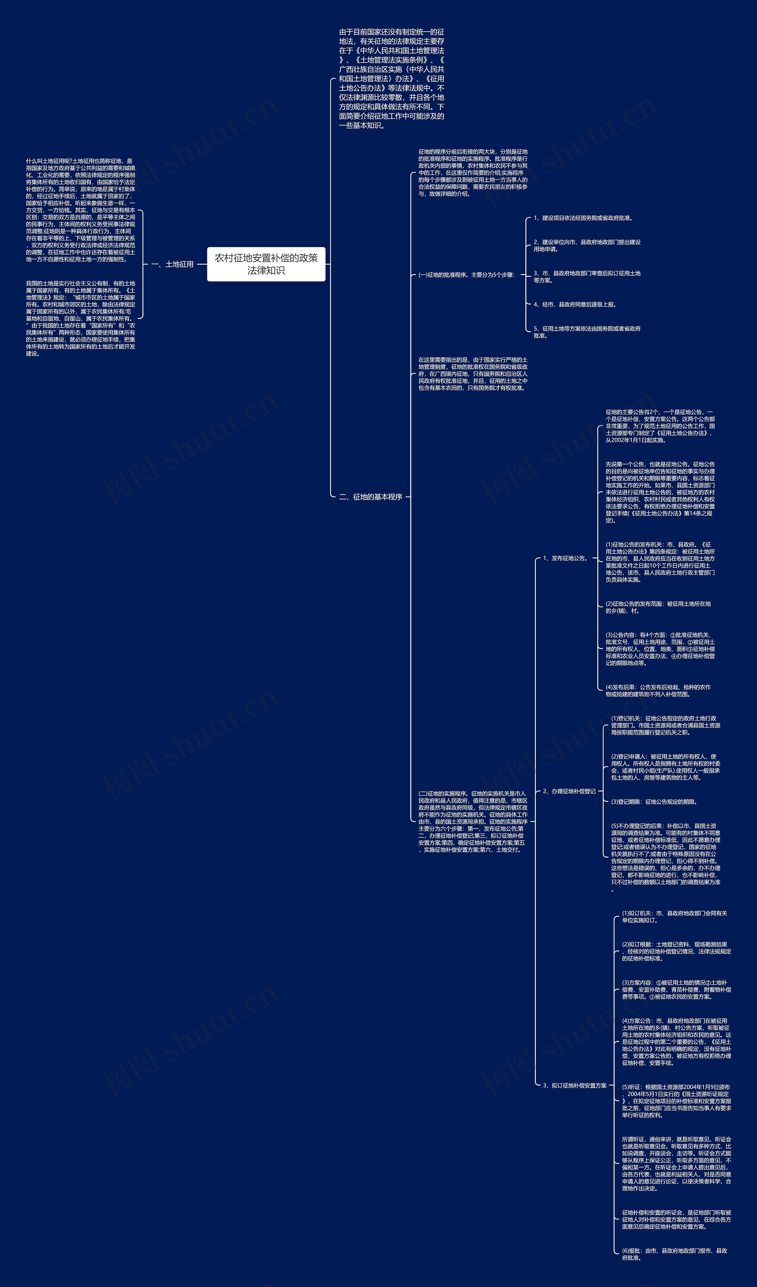 农村征地安置补偿的政策法律知识思维导图