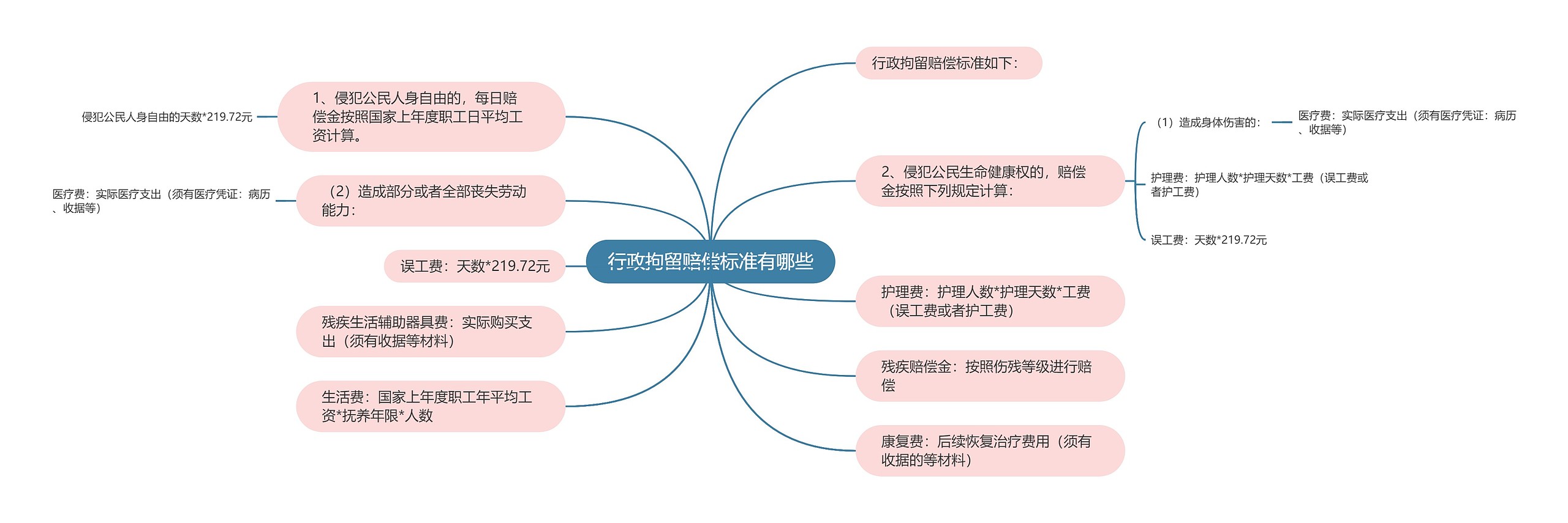 行政拘留赔偿标准有哪些思维导图