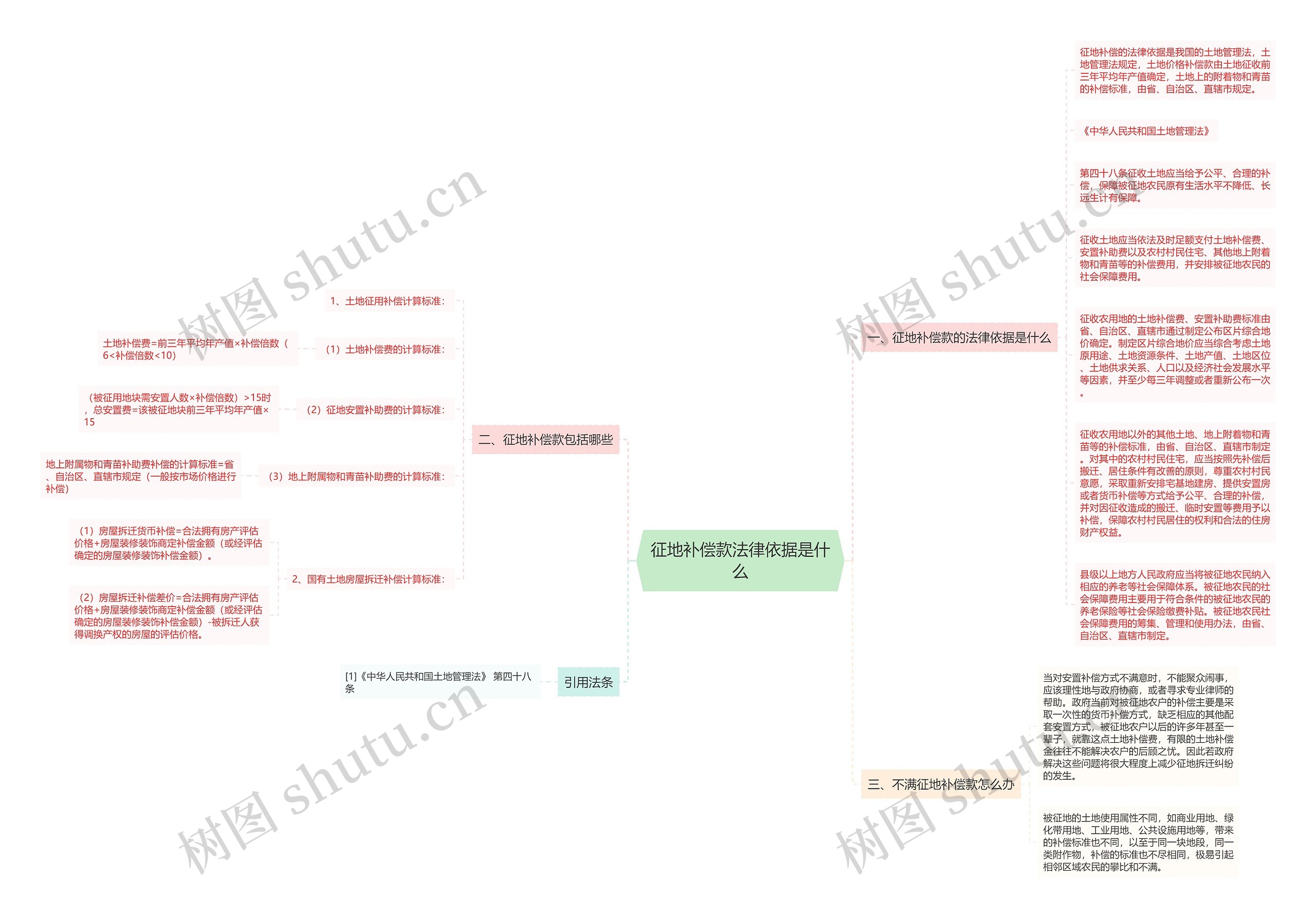 征地补偿款法律依据是什么思维导图