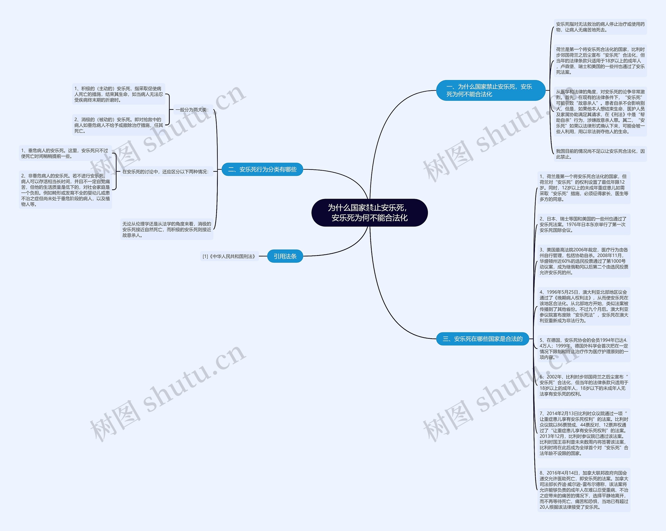 为什么国家禁止安乐死，安乐死为何不能合法化思维导图