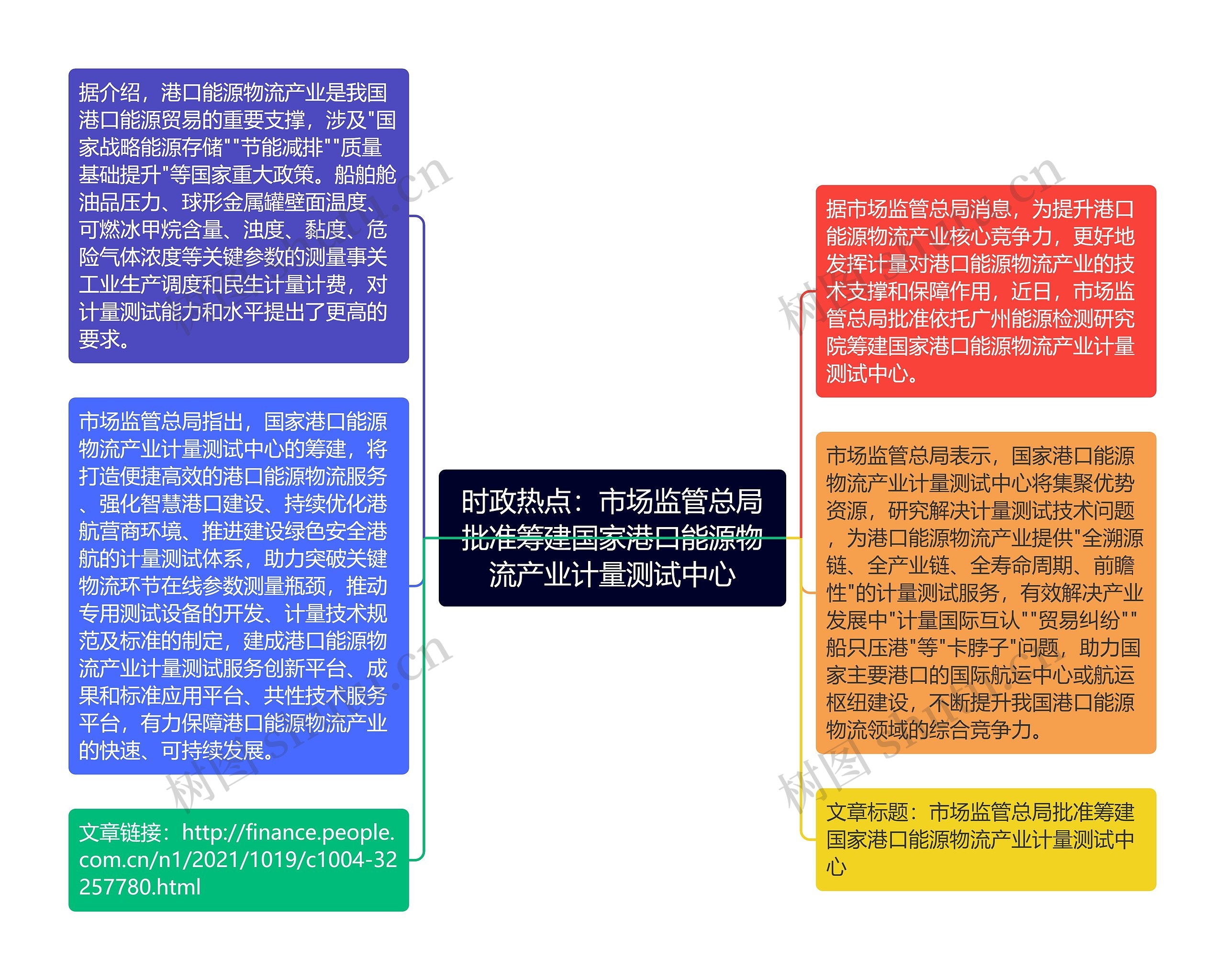 时政热点：市场监管总局批准筹建国家港口能源物流产业计量测试中心思维导图