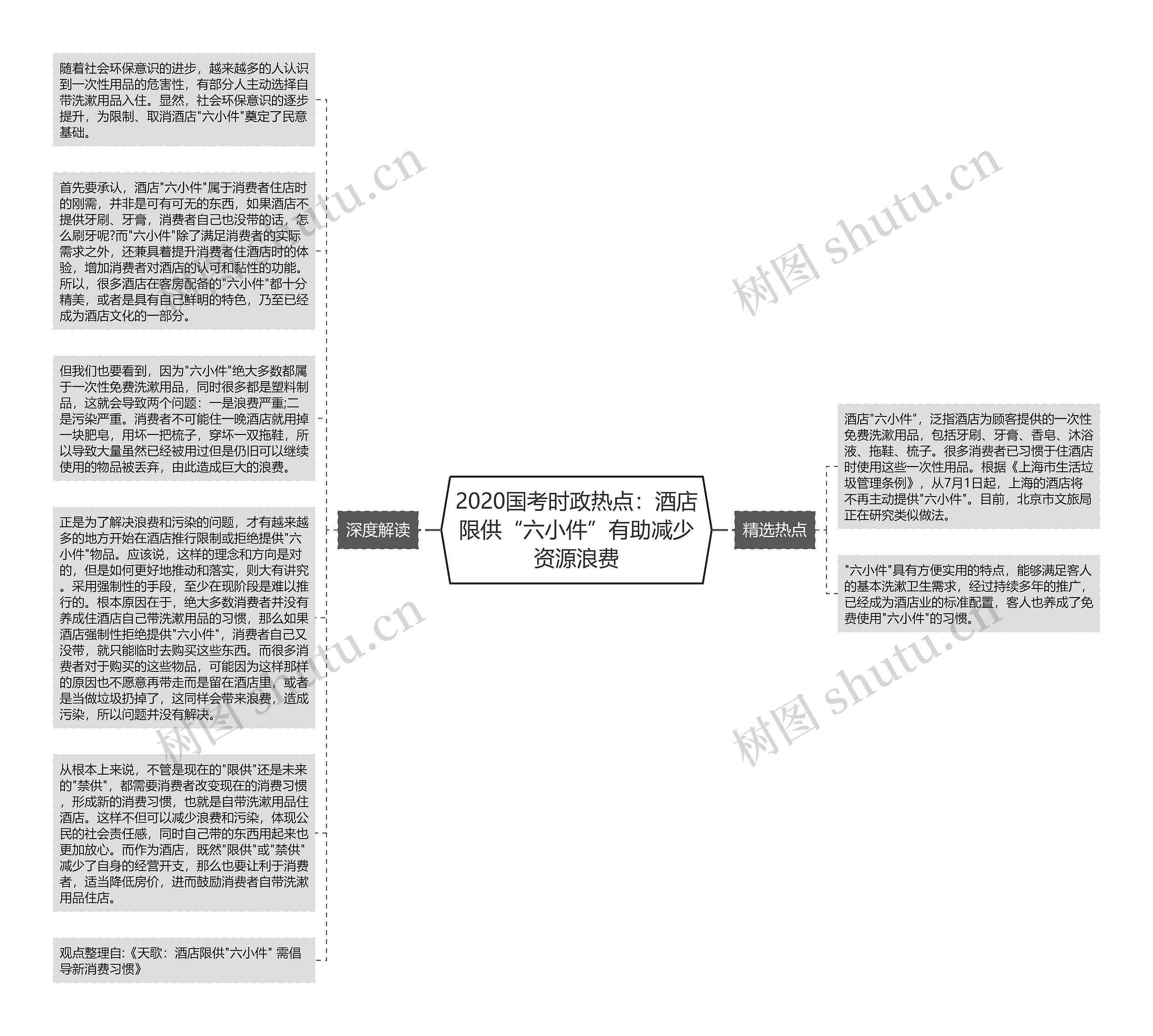 2020国考时政热点：酒店限供“六小件”有助减少资源浪费思维导图