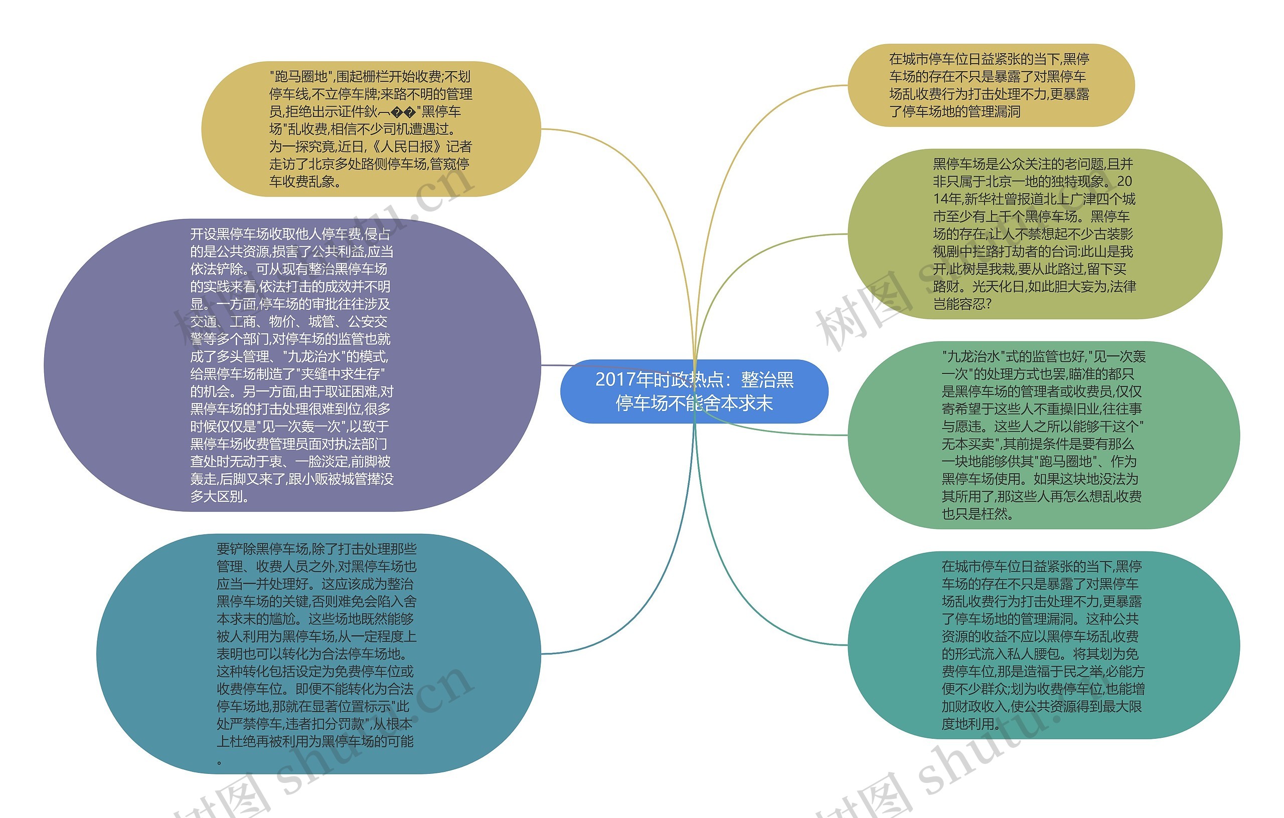 2017年时政热点：整治黑停车场不能舍本求末思维导图