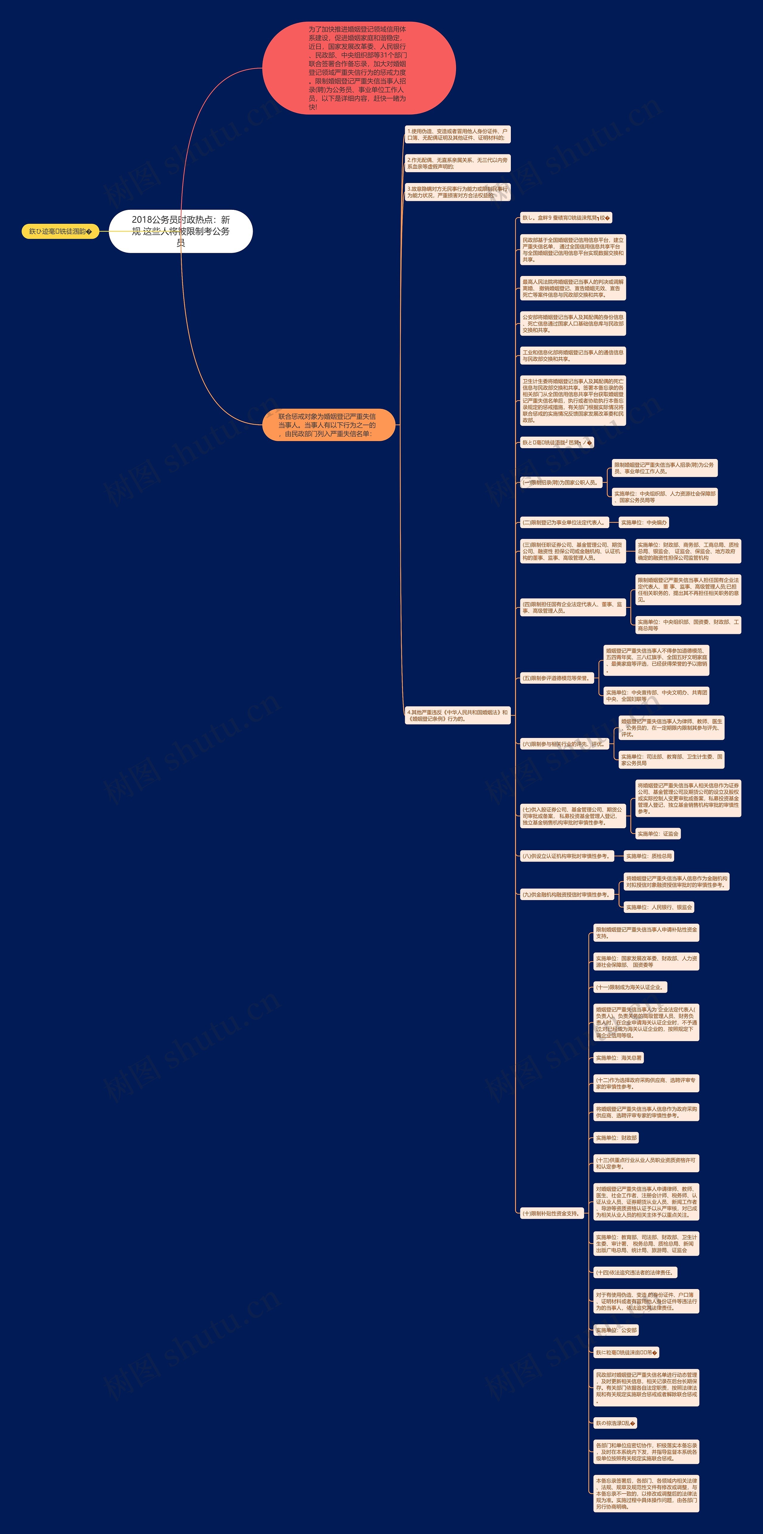 2018公务员时政热点：新规 这些人将被限制考公务员思维导图