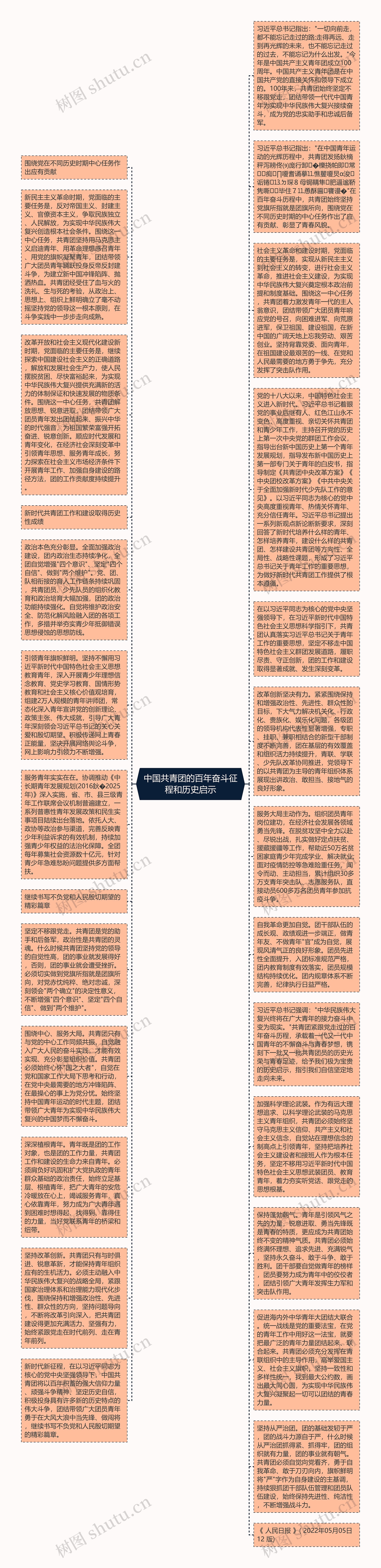 中国共青团的百年奋斗征程和历史启示思维导图