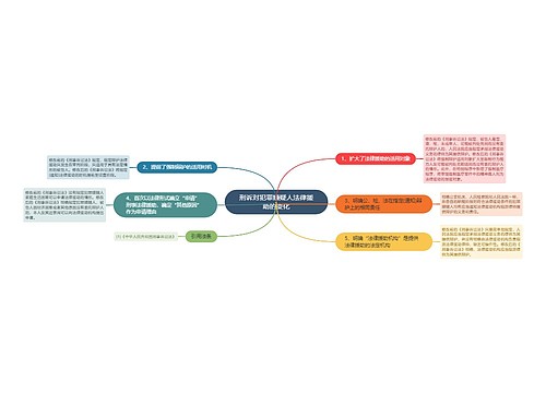 刑诉对犯罪嫌疑人法律援助的变化