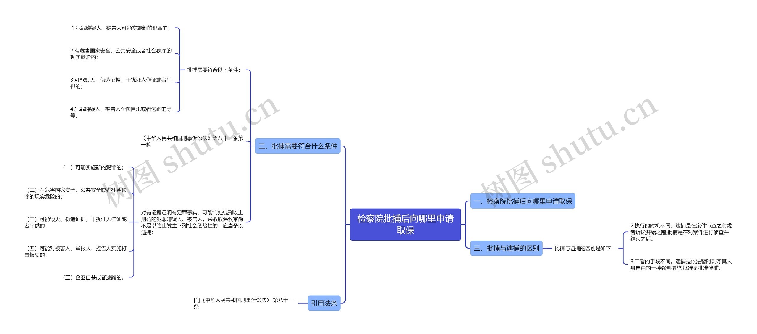 检察院批捕后向哪里申请取保思维导图