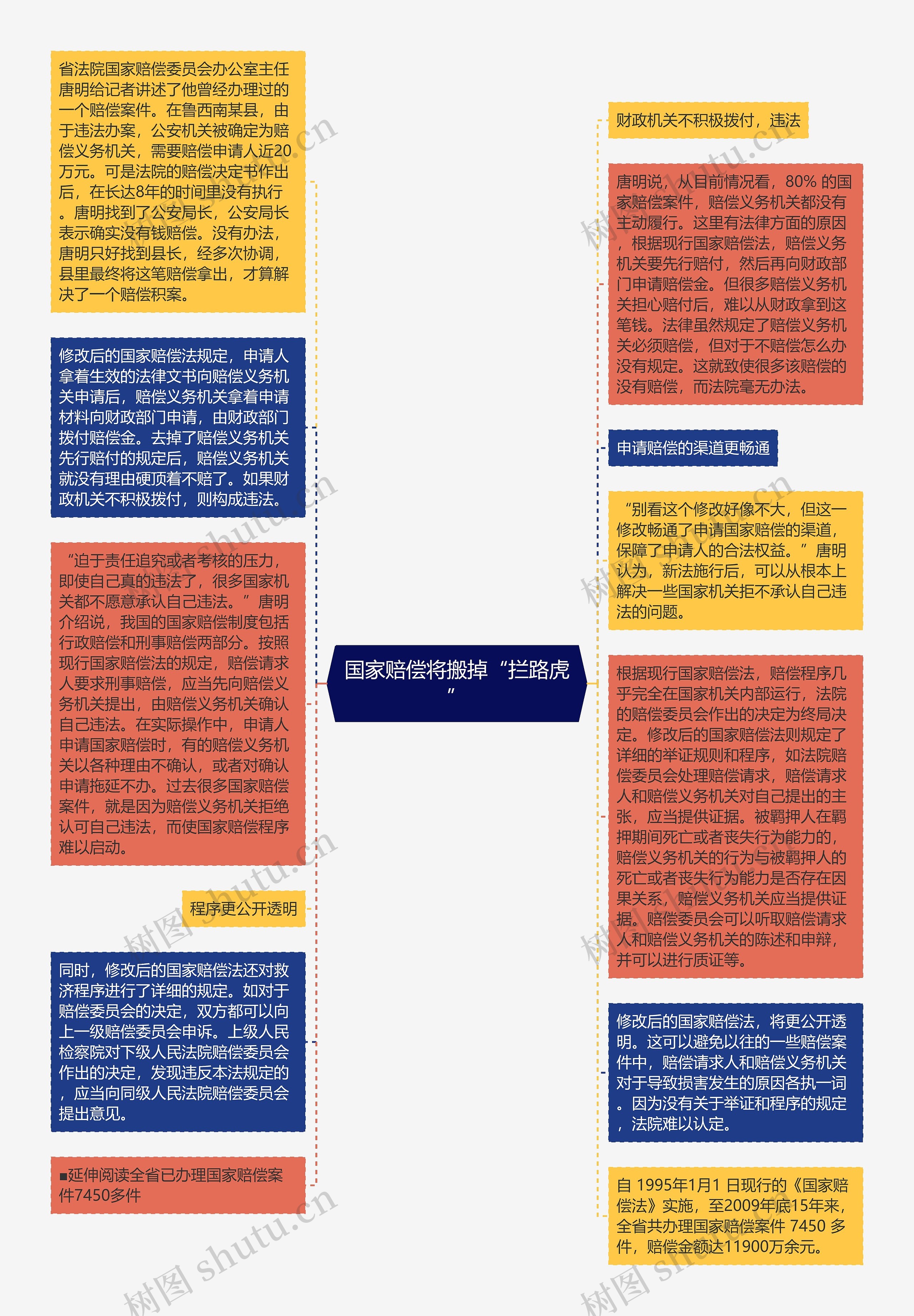 国家赔偿将搬掉“拦路虎”思维导图