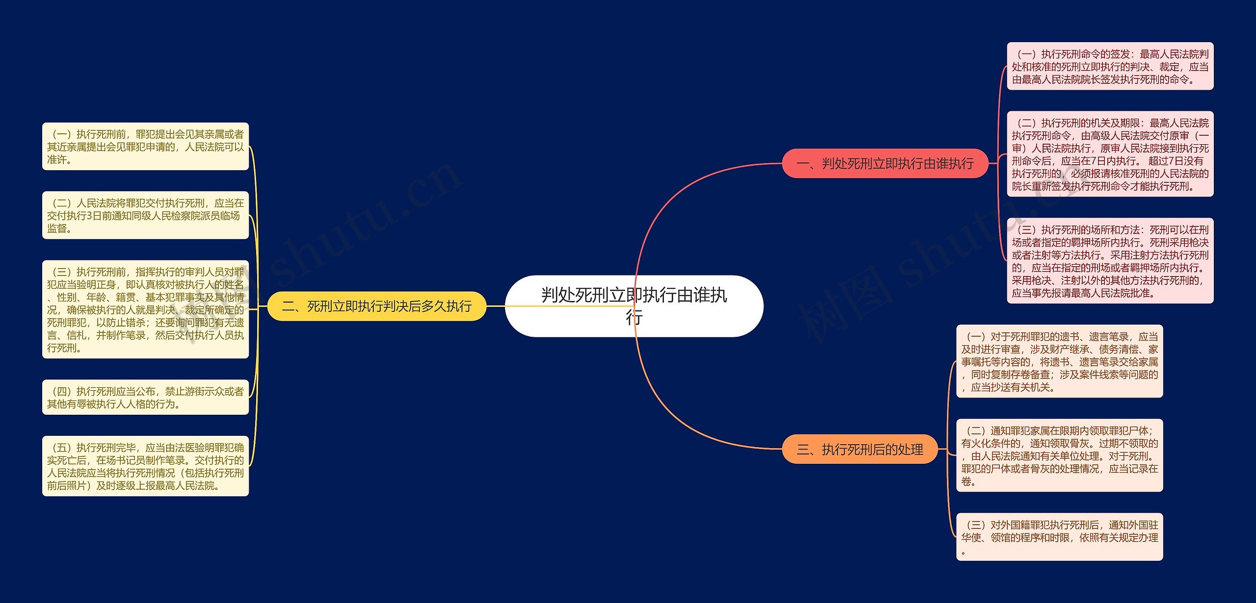 判处死刑立即执行由谁执行思维导图