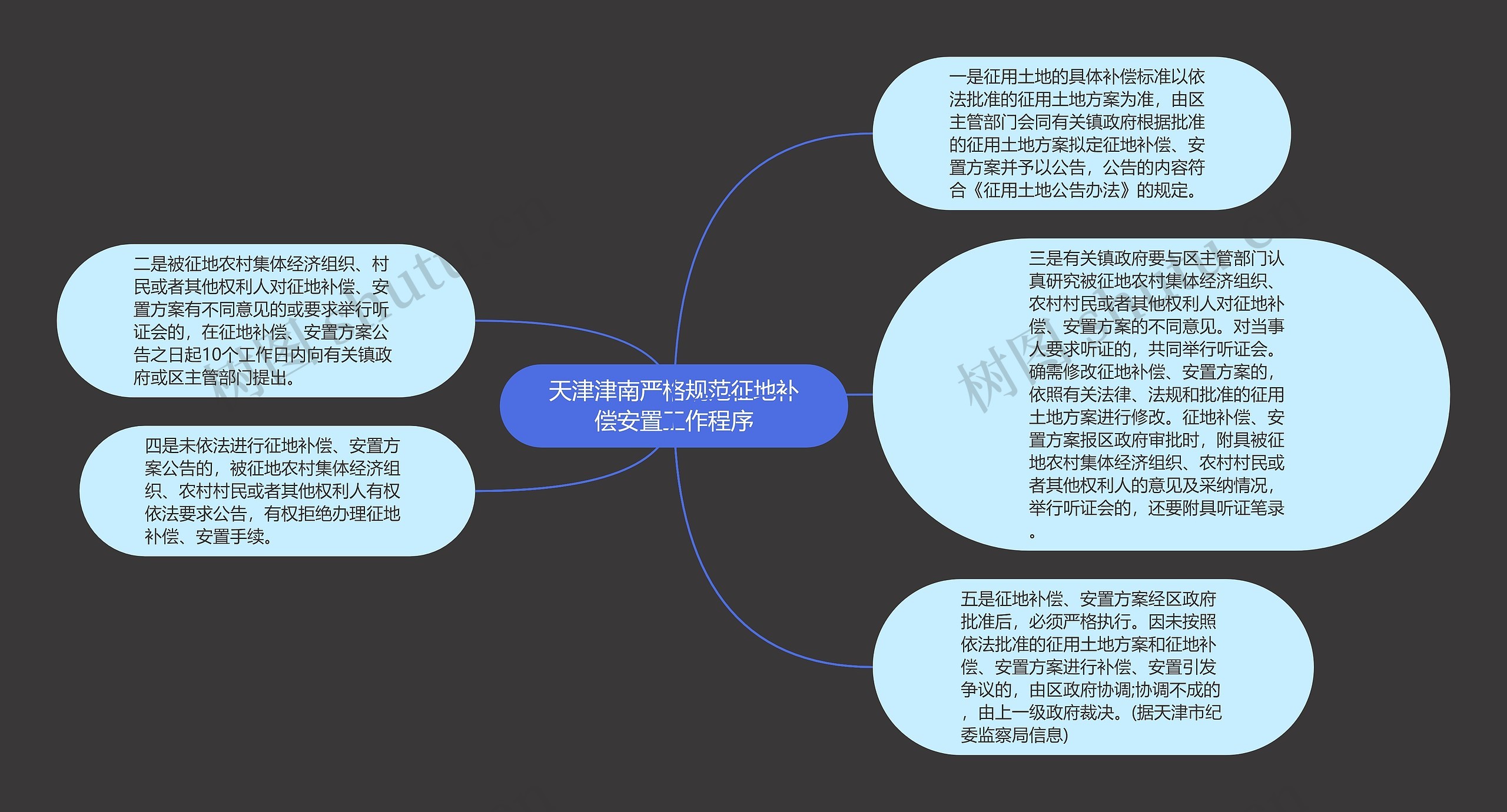 天津津南严格规范征地补偿安置工作程序思维导图高清图 天津津南严格规范征地补偿安置工作程序思维导图
