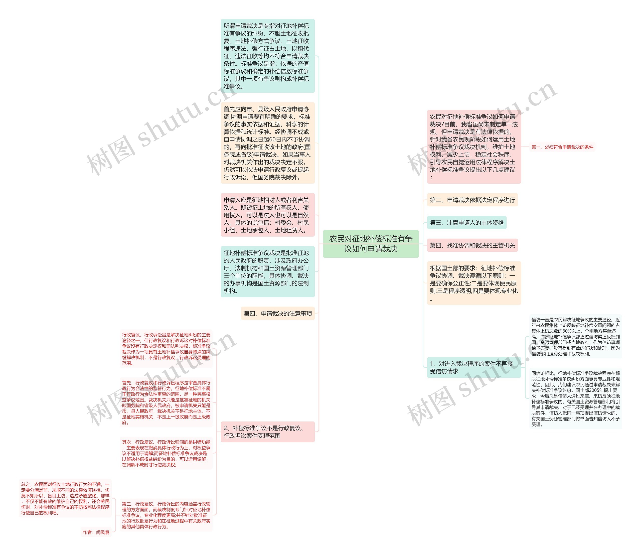 农民对征地补偿标准有争议如何申请裁决思维导图