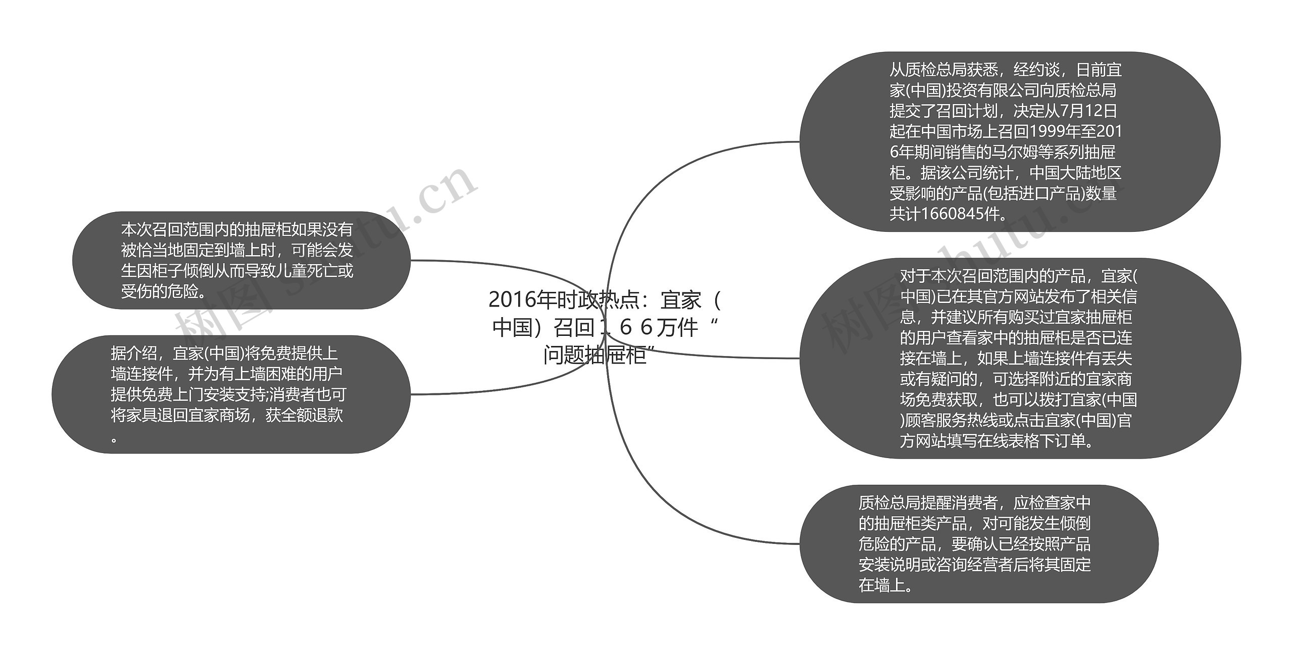 2016年时政热点：宜家（中国）召回１６６万件“问题抽屉柜”思维导图