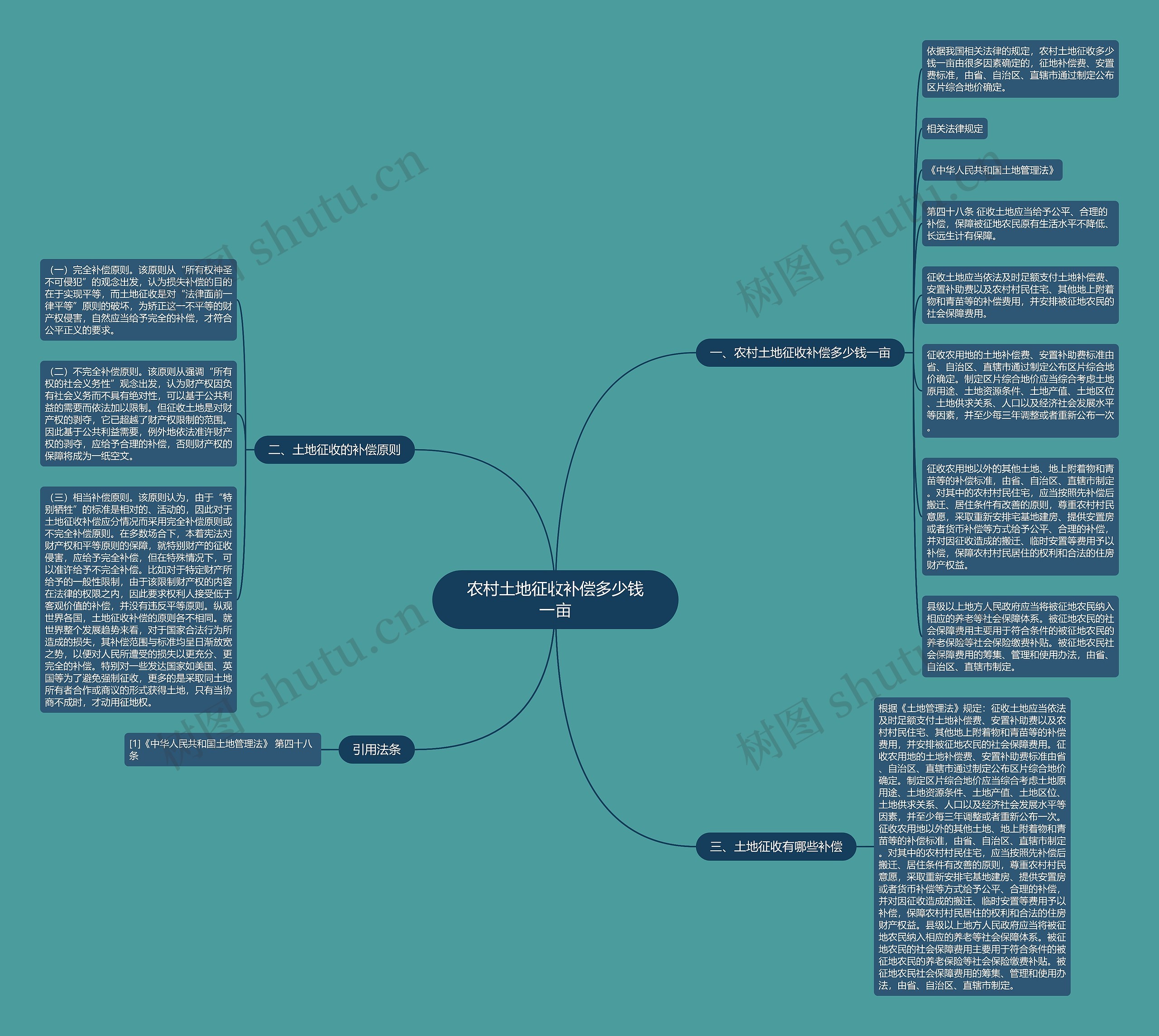农村土地征收补偿多少钱一亩思维导图