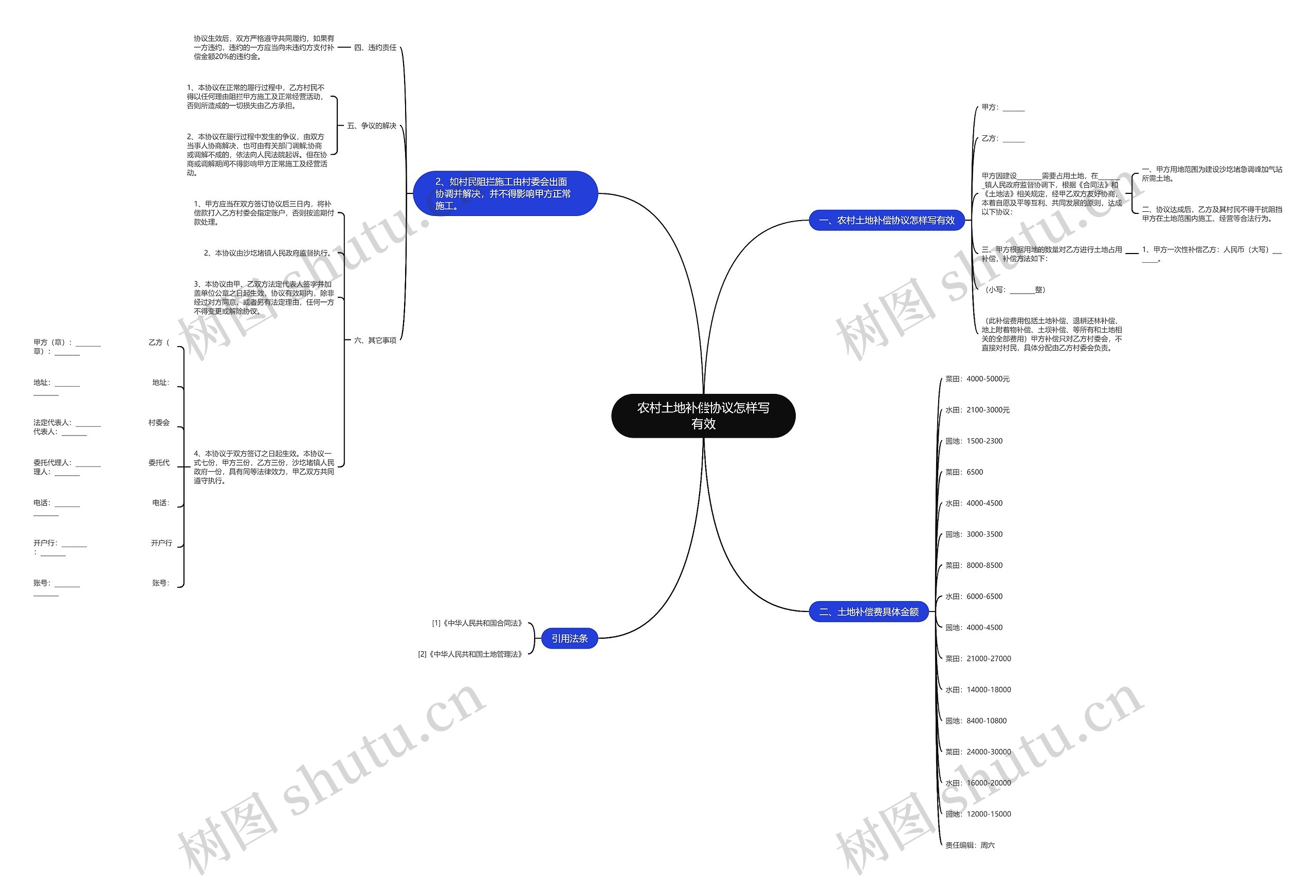 农村土地补偿协议怎样写有效思维导图