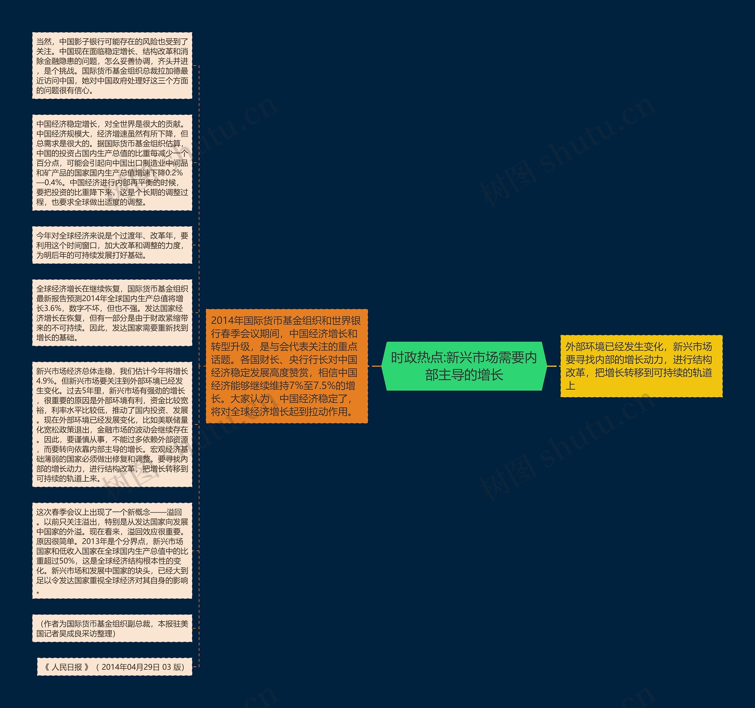 时政热点:新兴市场需要内部主导的增长思维导图