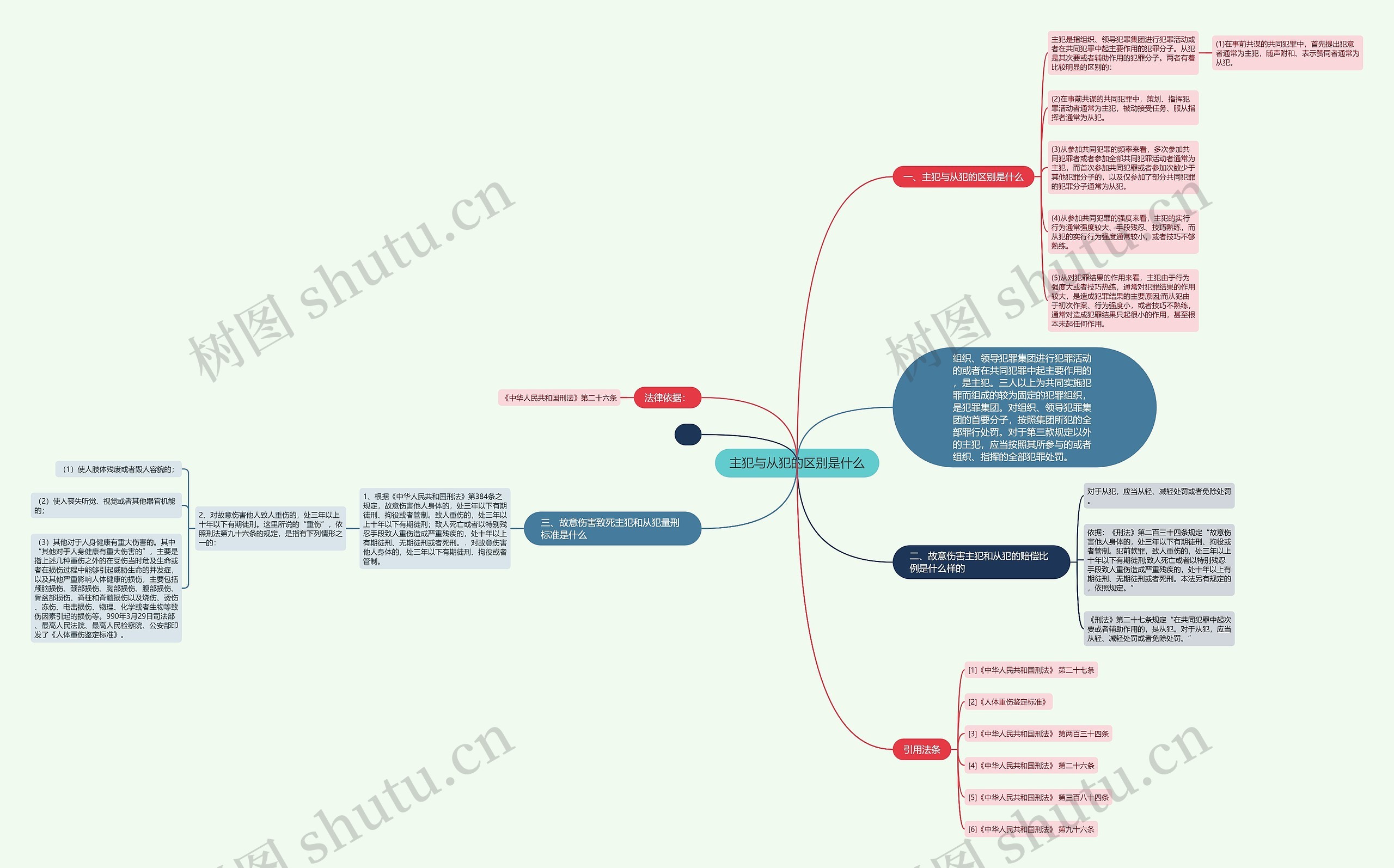 主犯与从犯的区别是什么思维导图